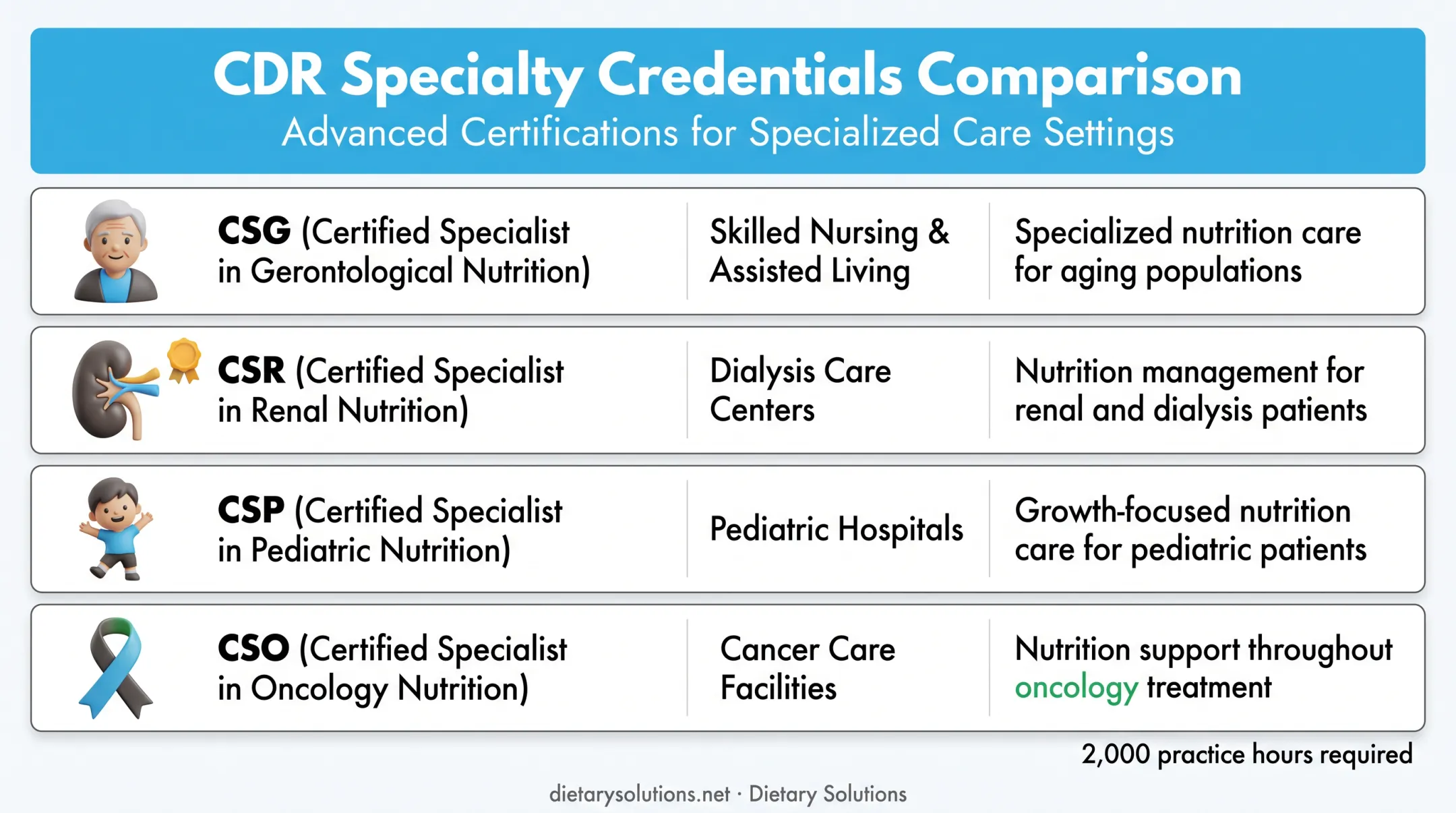 Four dietitian specialty certifications matched to facility population types