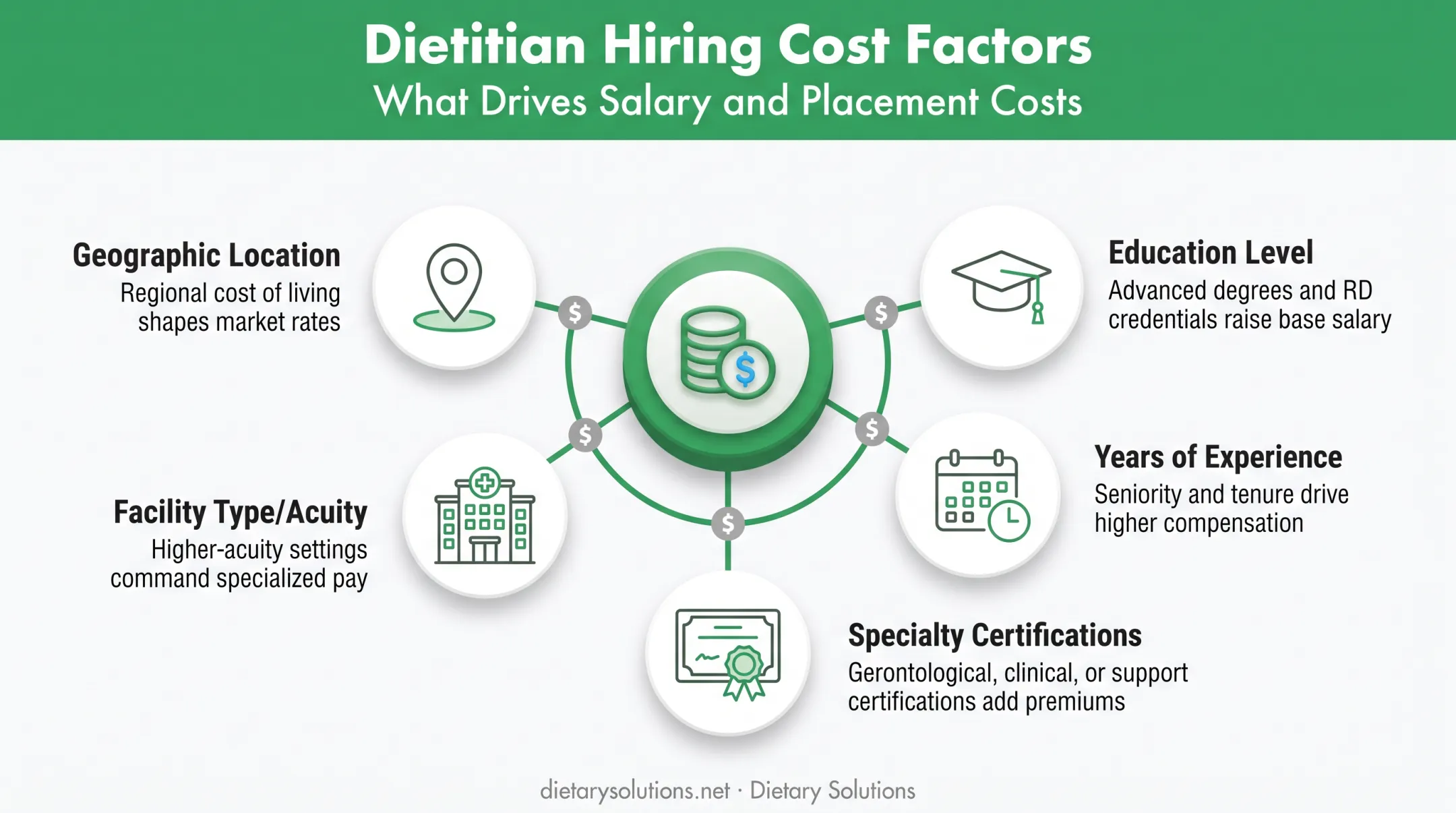 Five key factors influencing dietitian hiring costs and salary rates