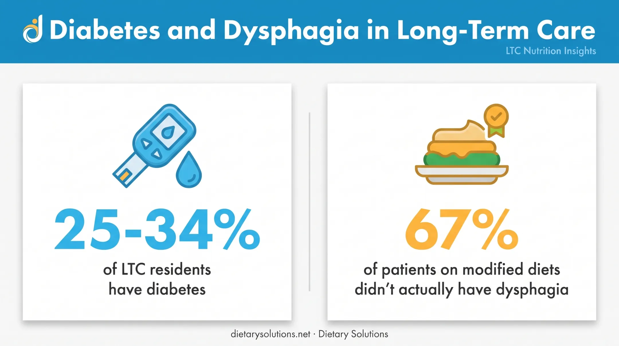 Chronic disease prevalence and dysphagia misdiagnosis rates in long-term care residents