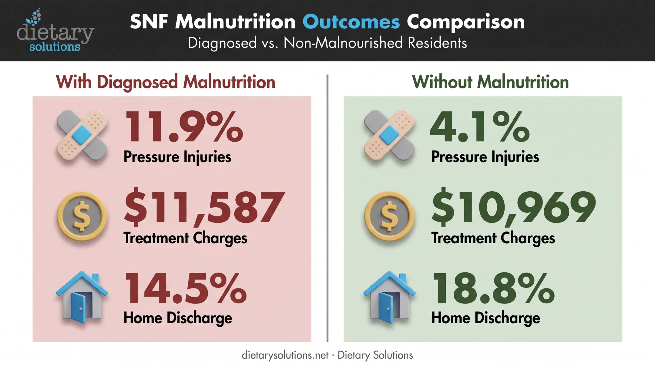 Malnutrition impact on pressure injuries hospital costs and discharge rates