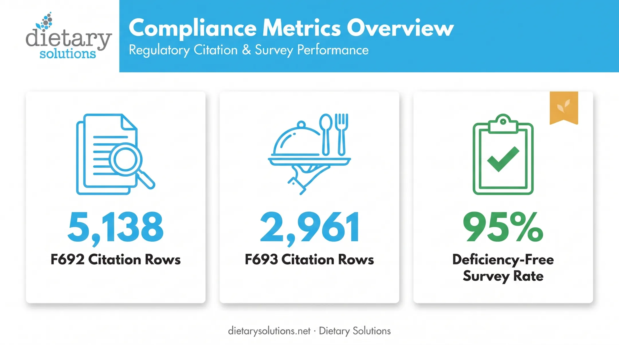 CMS survey citation data and deficiency-free survey rate for nutrition compliance