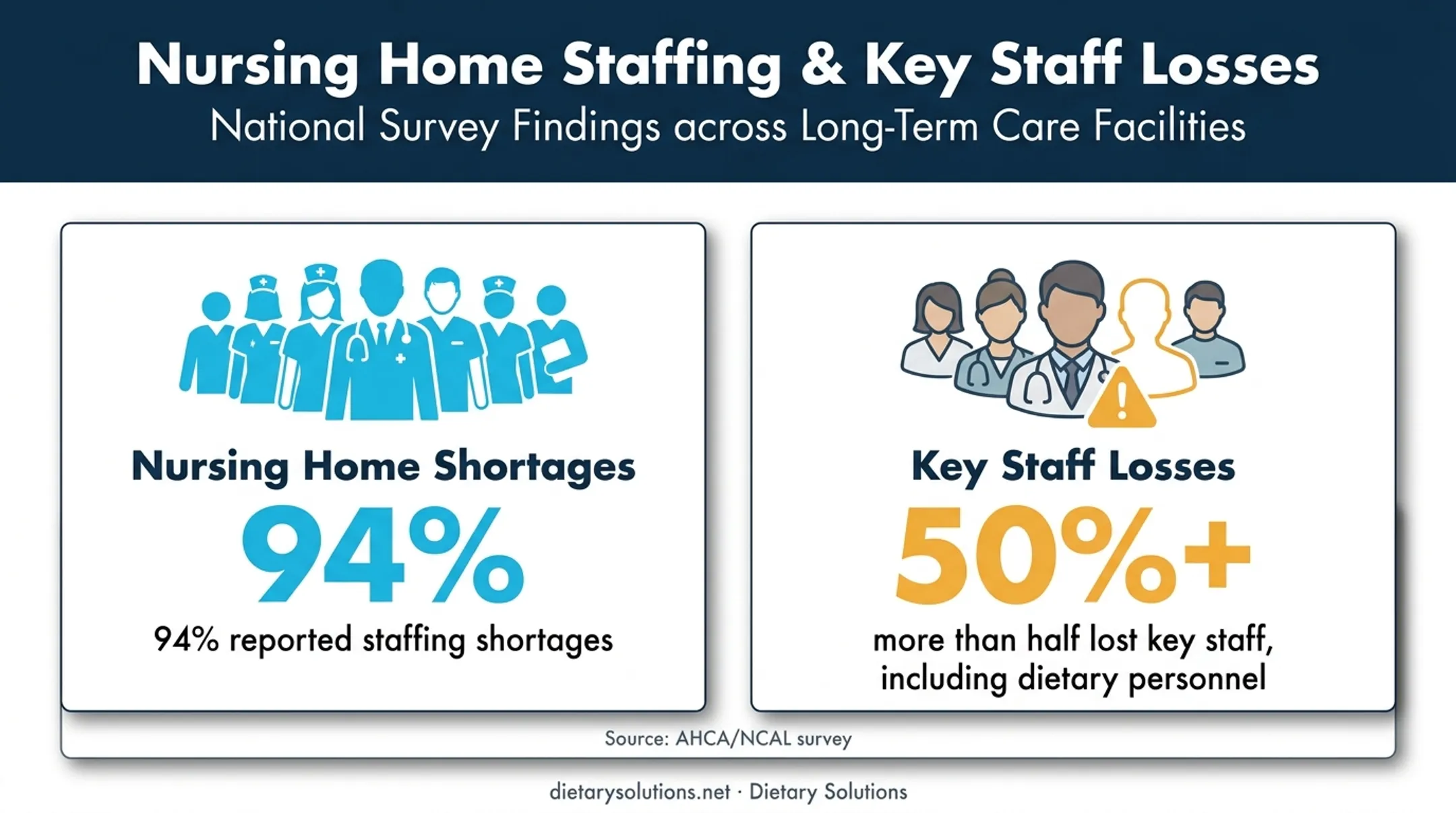 Nursing home staffing shortage statistics affecting dietary audit quality