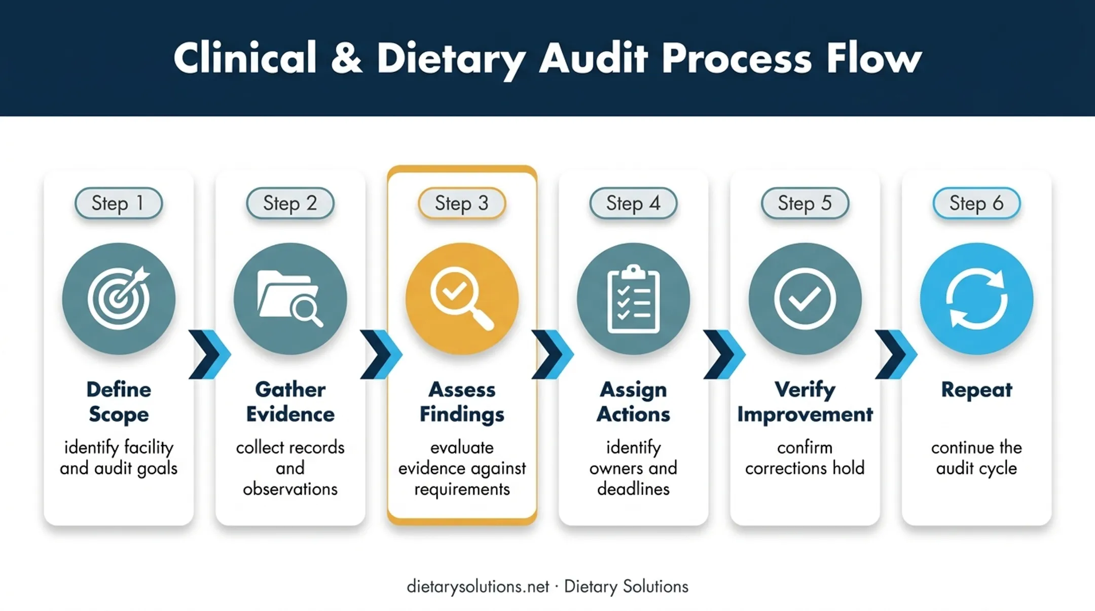 Six-step dietary operations audit cycle from scope to verification