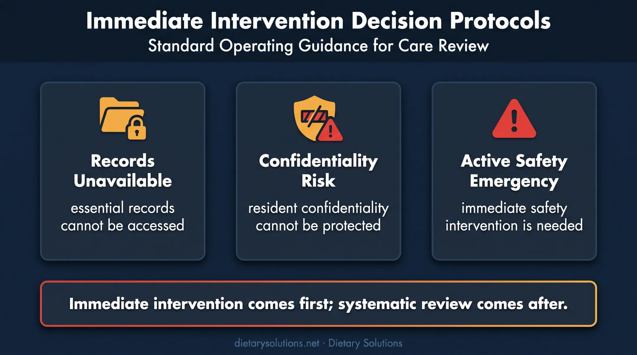 Three conditions requiring dietary audit pause before systematic review