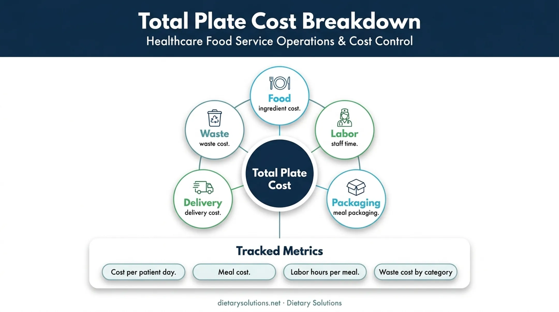 Total plate cost components and healthcare food service metrics