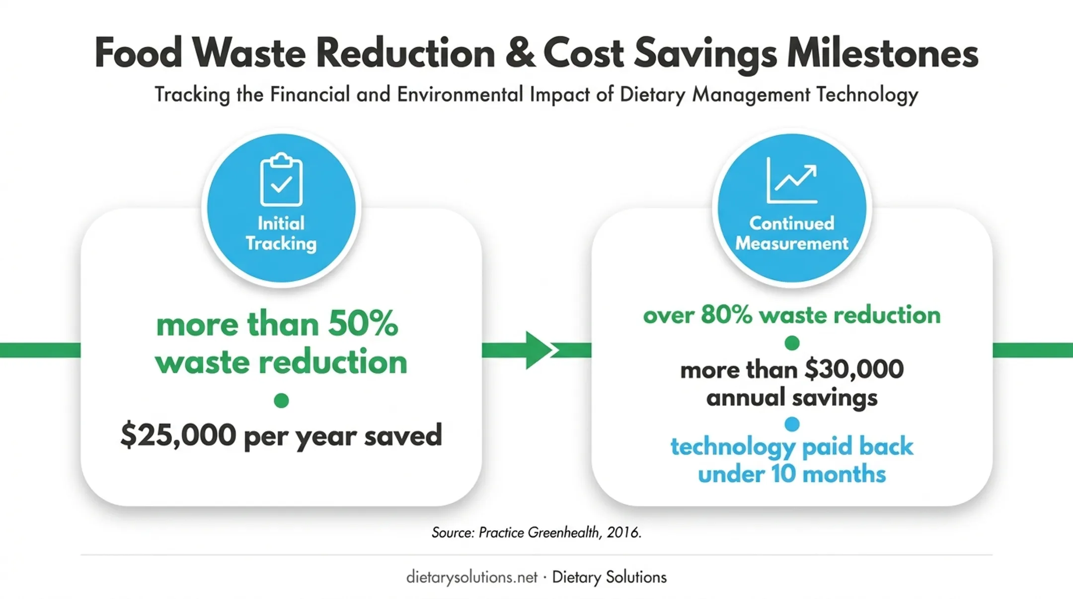 Medical center food waste reduction and annual savings results timeline