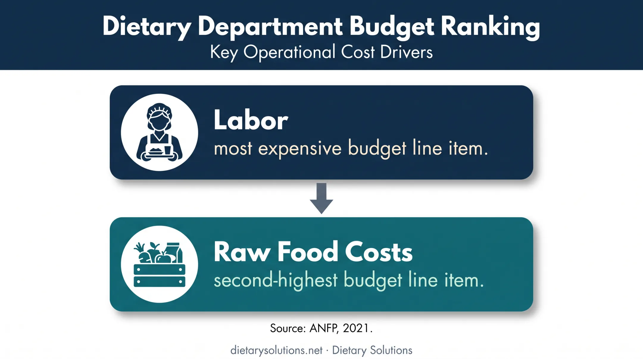 Healthcare food service labor and raw food cost priority comparison