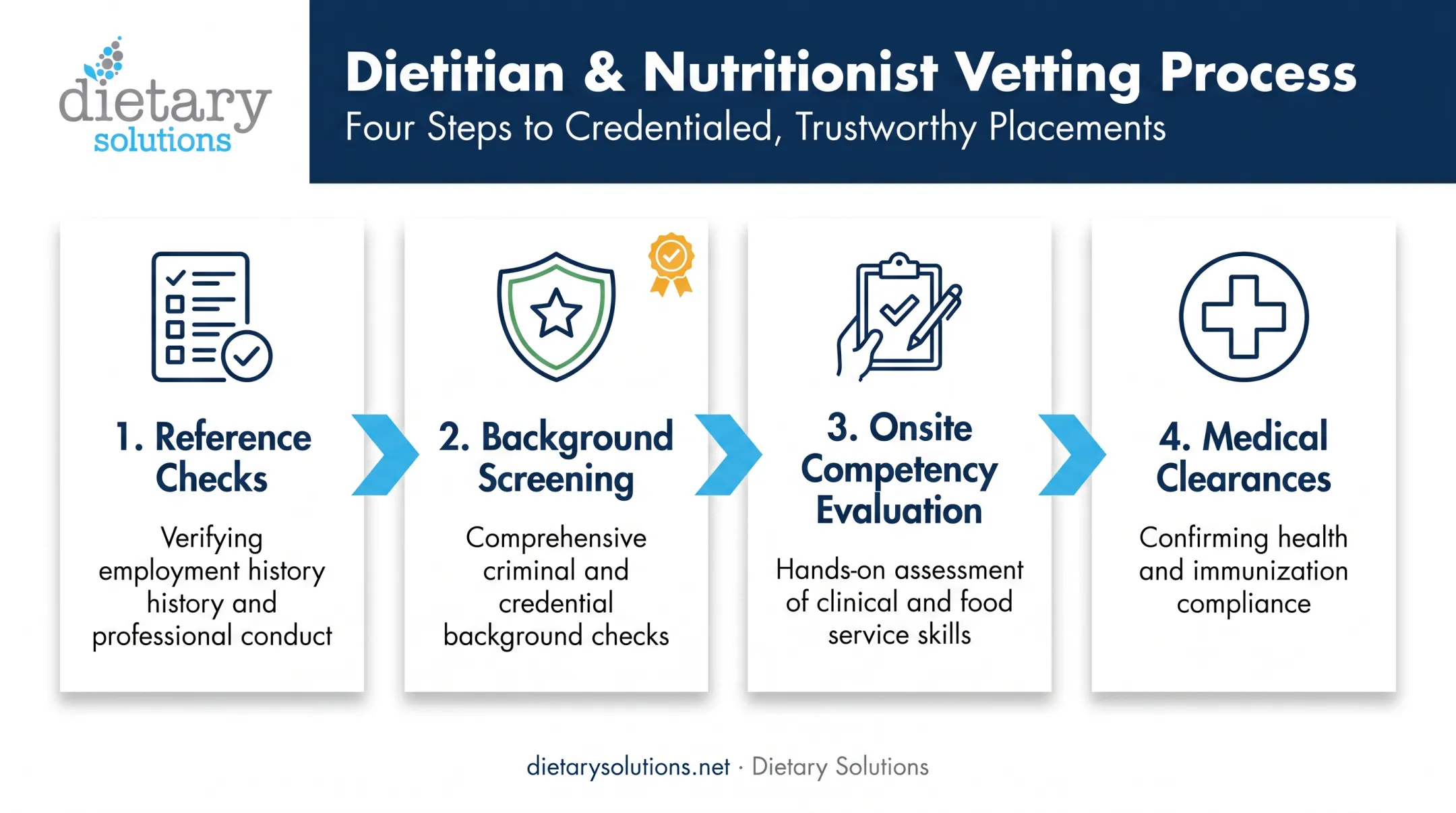 Four-step vetting process for hiring qualified nutrition professionals