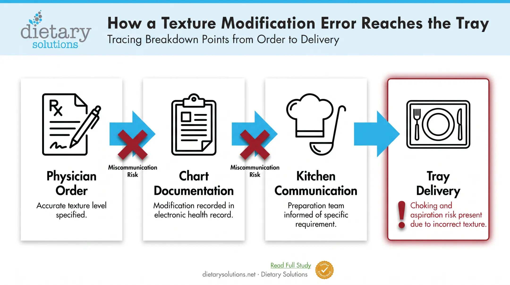 Therapeutic diet texture-modification documentation errors and aspiration risk chain