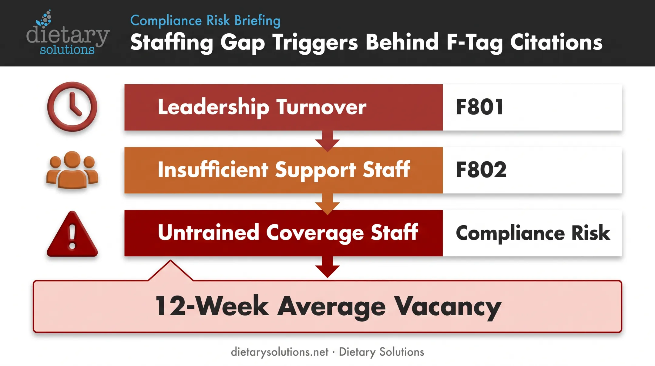 Nursing home dietary staffing gap causes and F-tag citations breakdown