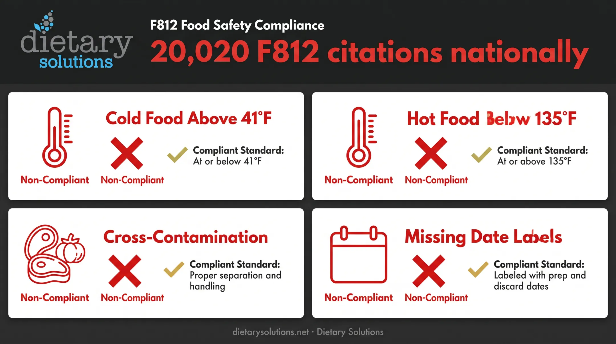 F812 food safety temperature and sanitation violation checklist infographic