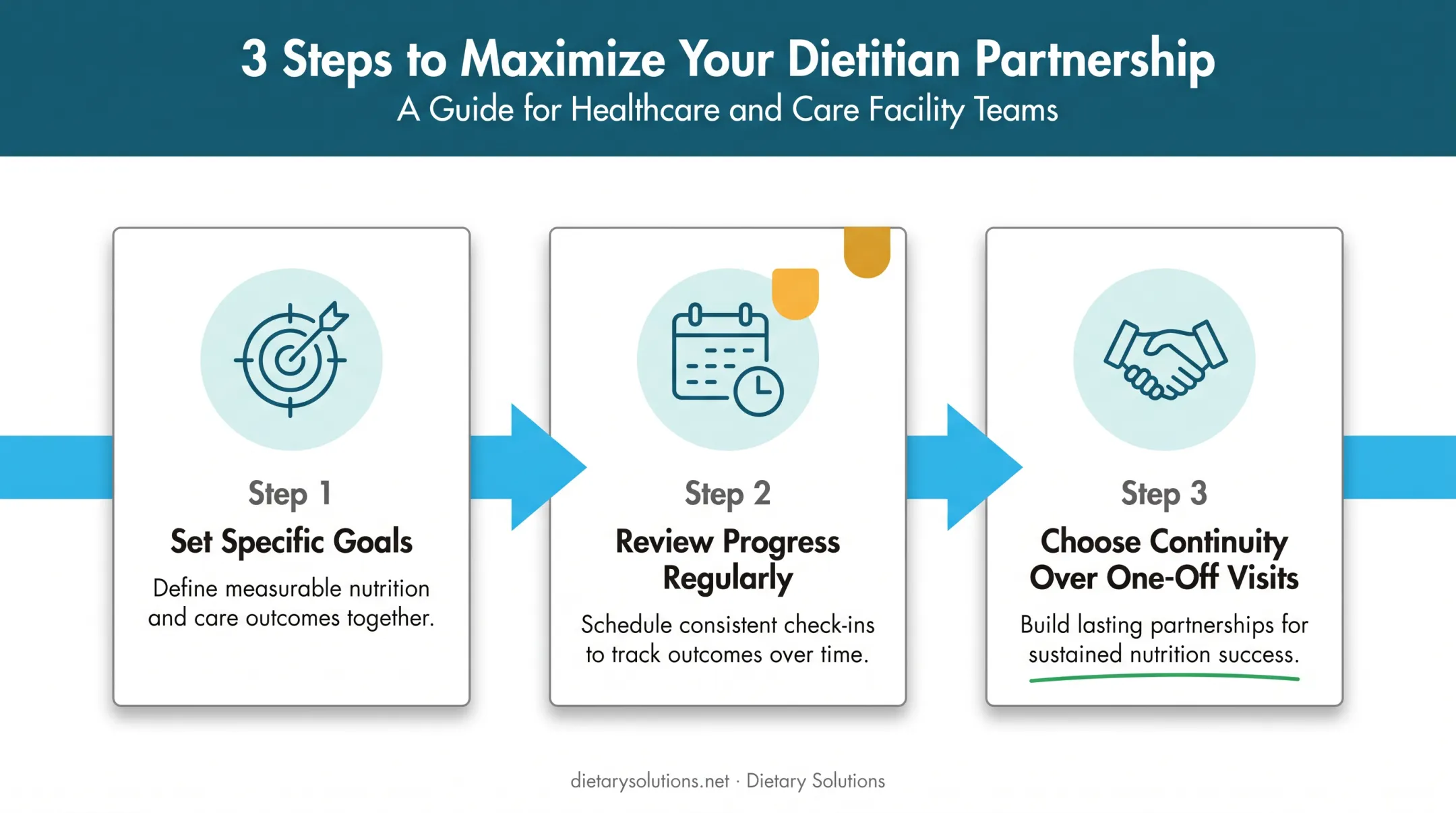 Three-step process for maximizing value from dietitian partnerships
