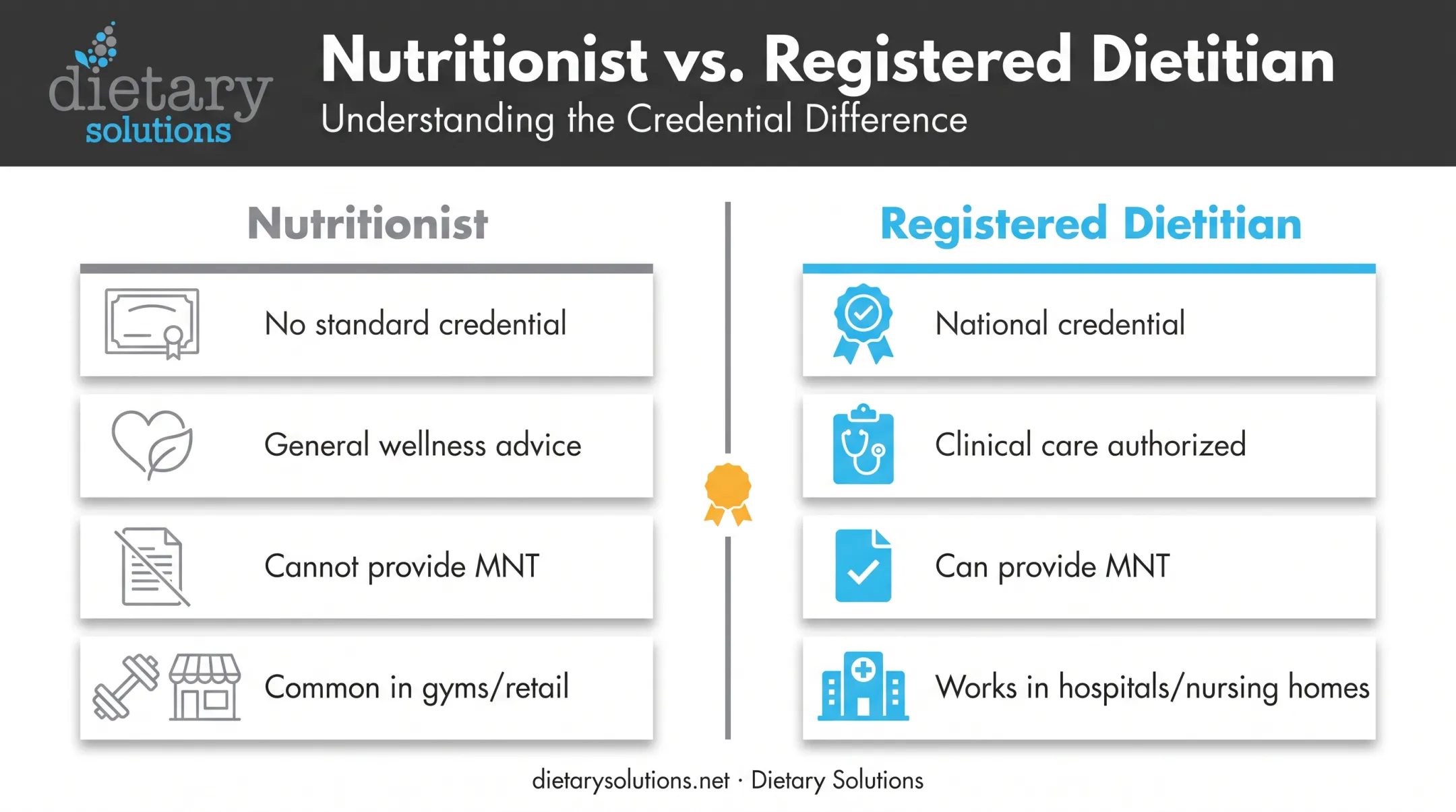 Nutritionist versus RD scope of practice comparison chart