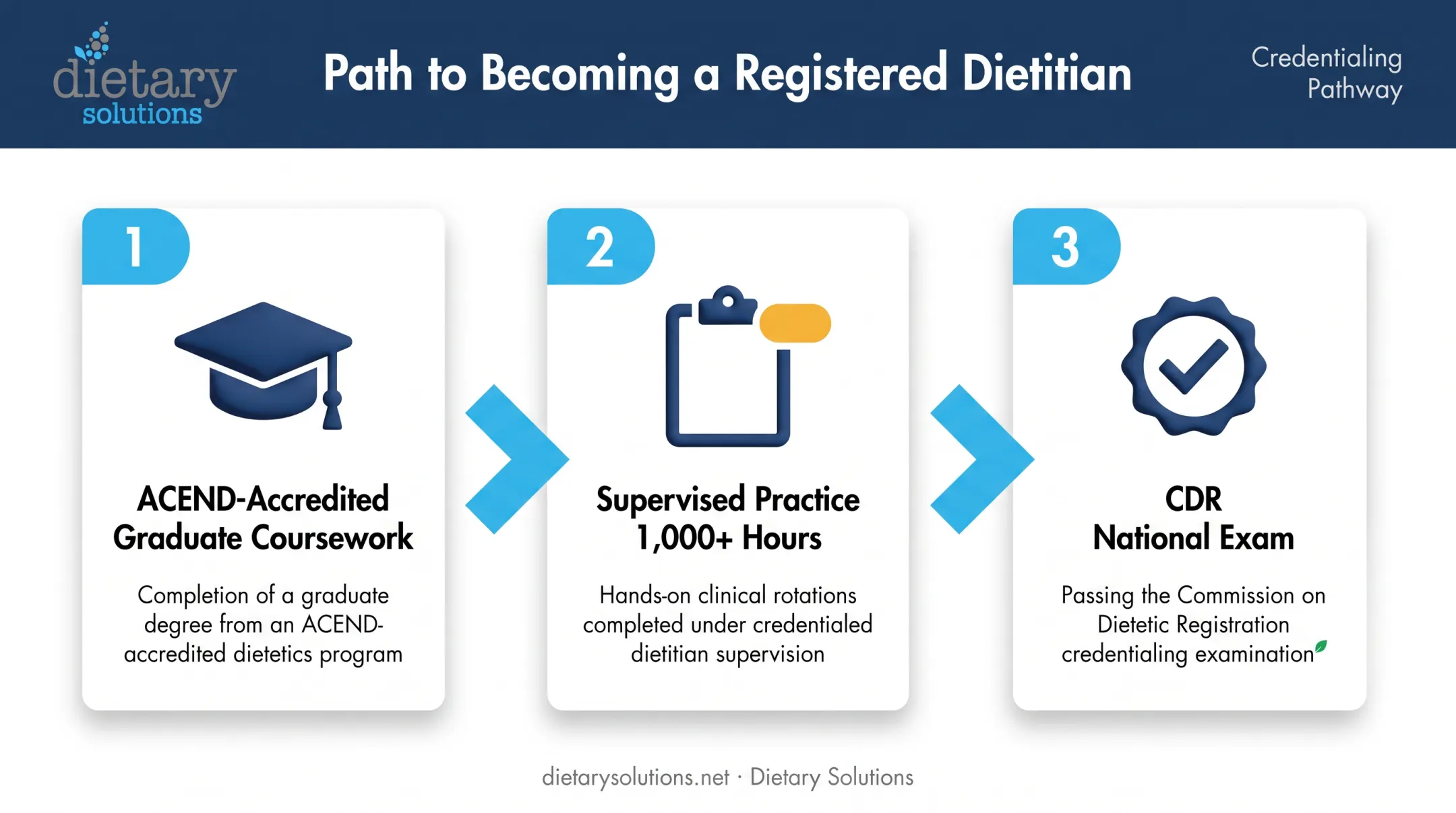 RD credentialing pathway from graduate degree to national exam