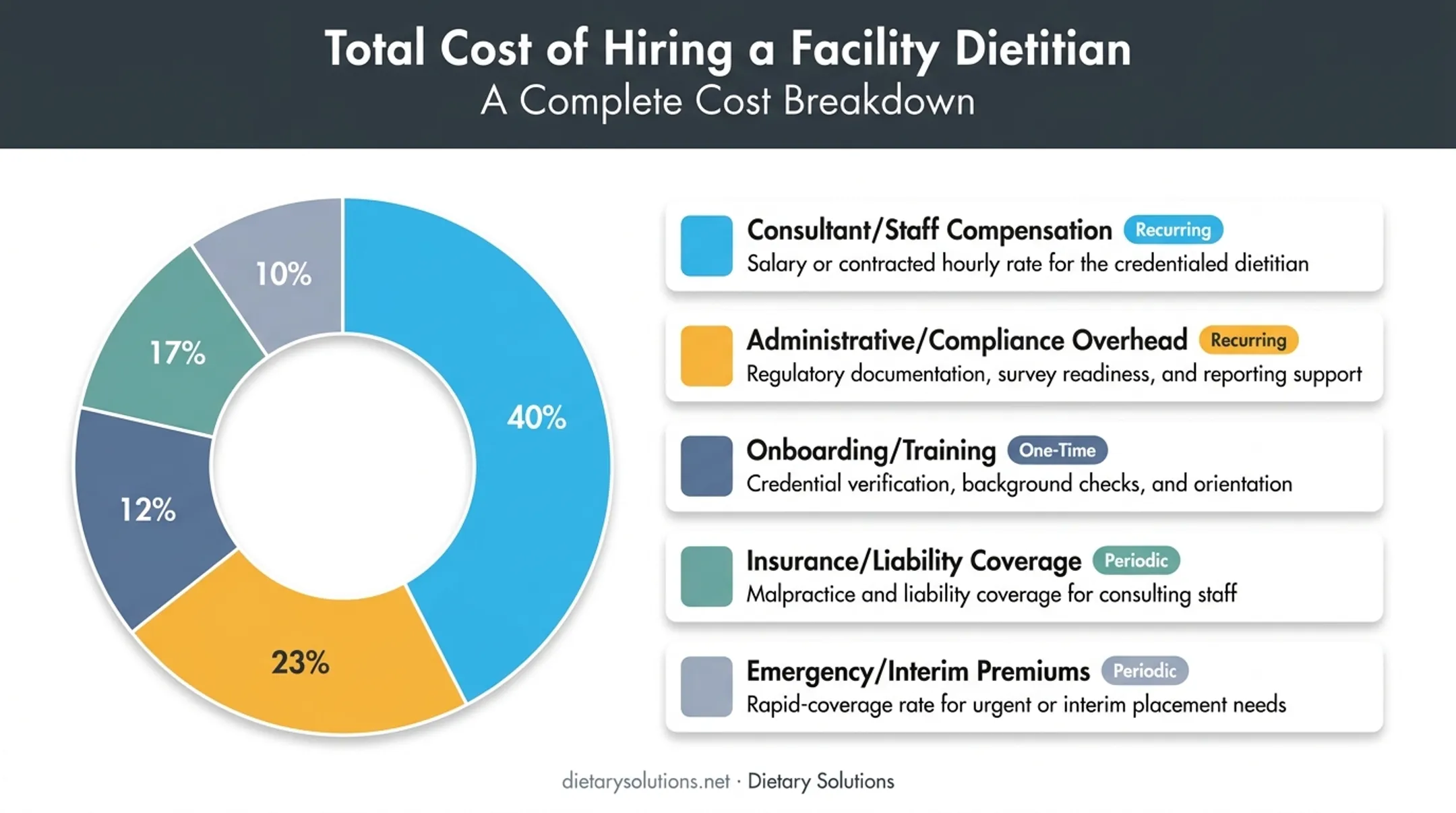 Full cost breakdown of hiring a facility dietitian by category