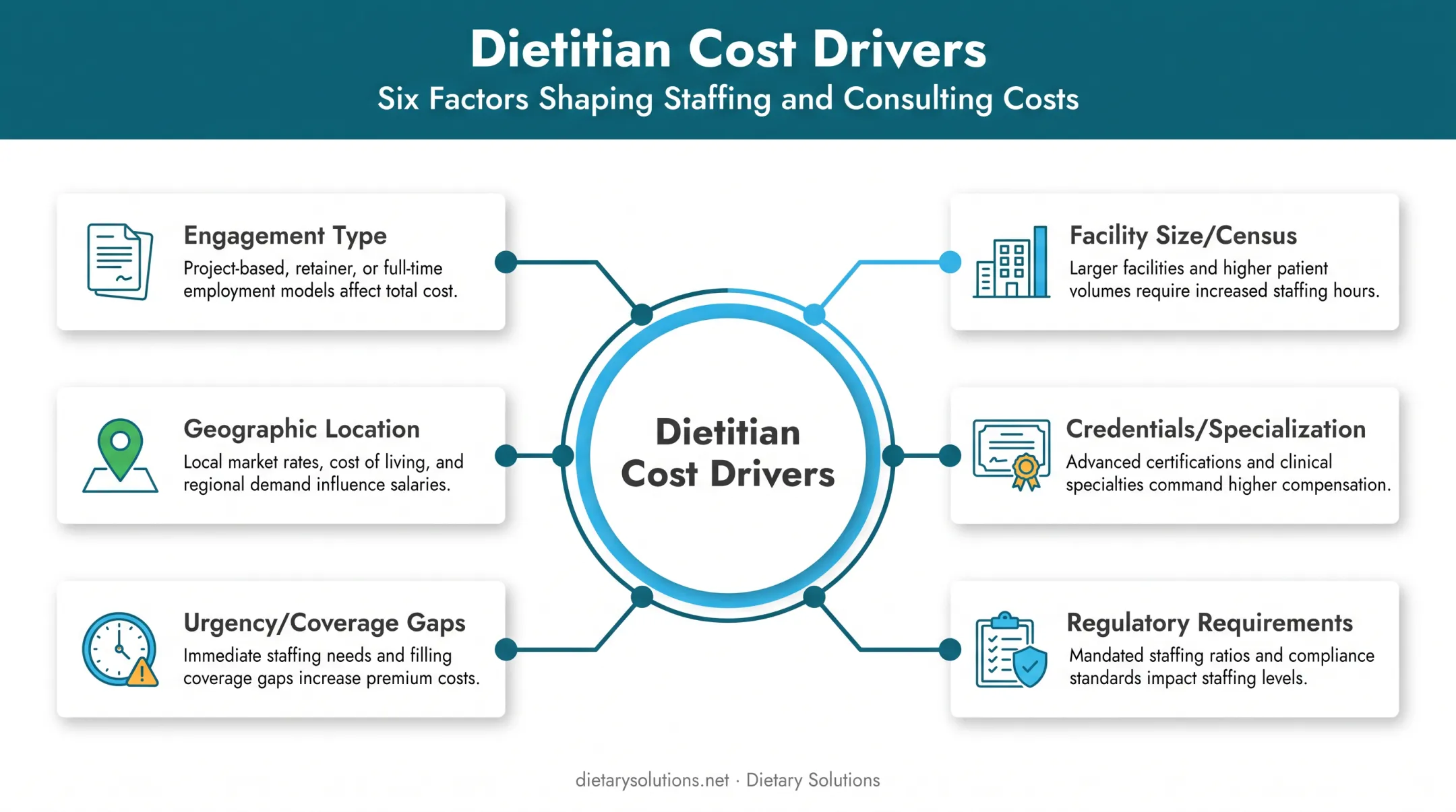 Facility dietitian cost factors including geography credentials and compliance risk
