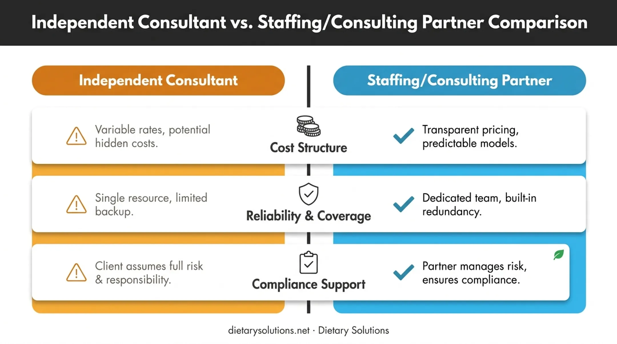 Independent consultant versus staffing agency side-by-side cost and coverage comparison