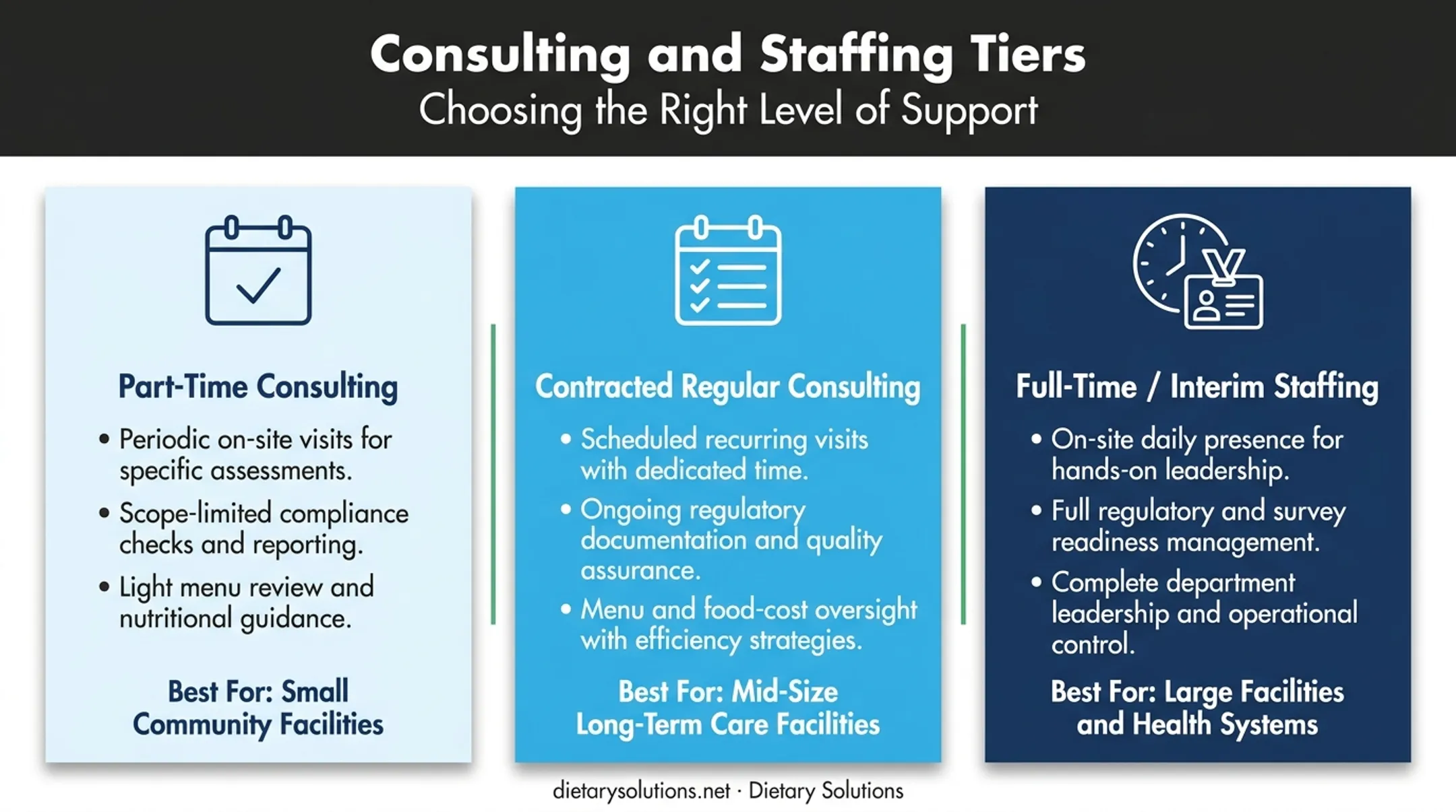 Three dietitian staffing models compared by scope and facility fit