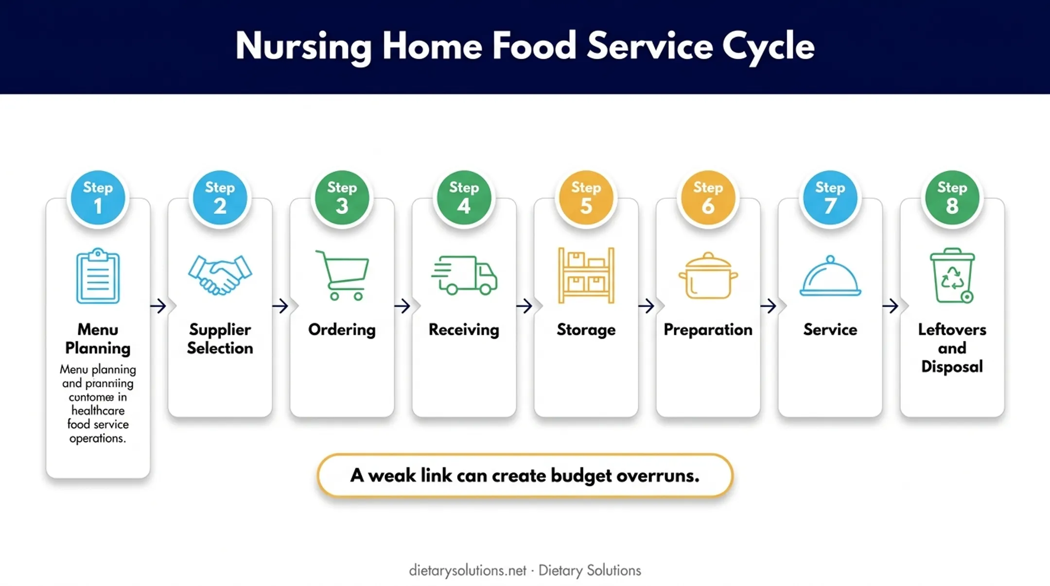 Nursing home food service cost cycle from planning to disposal