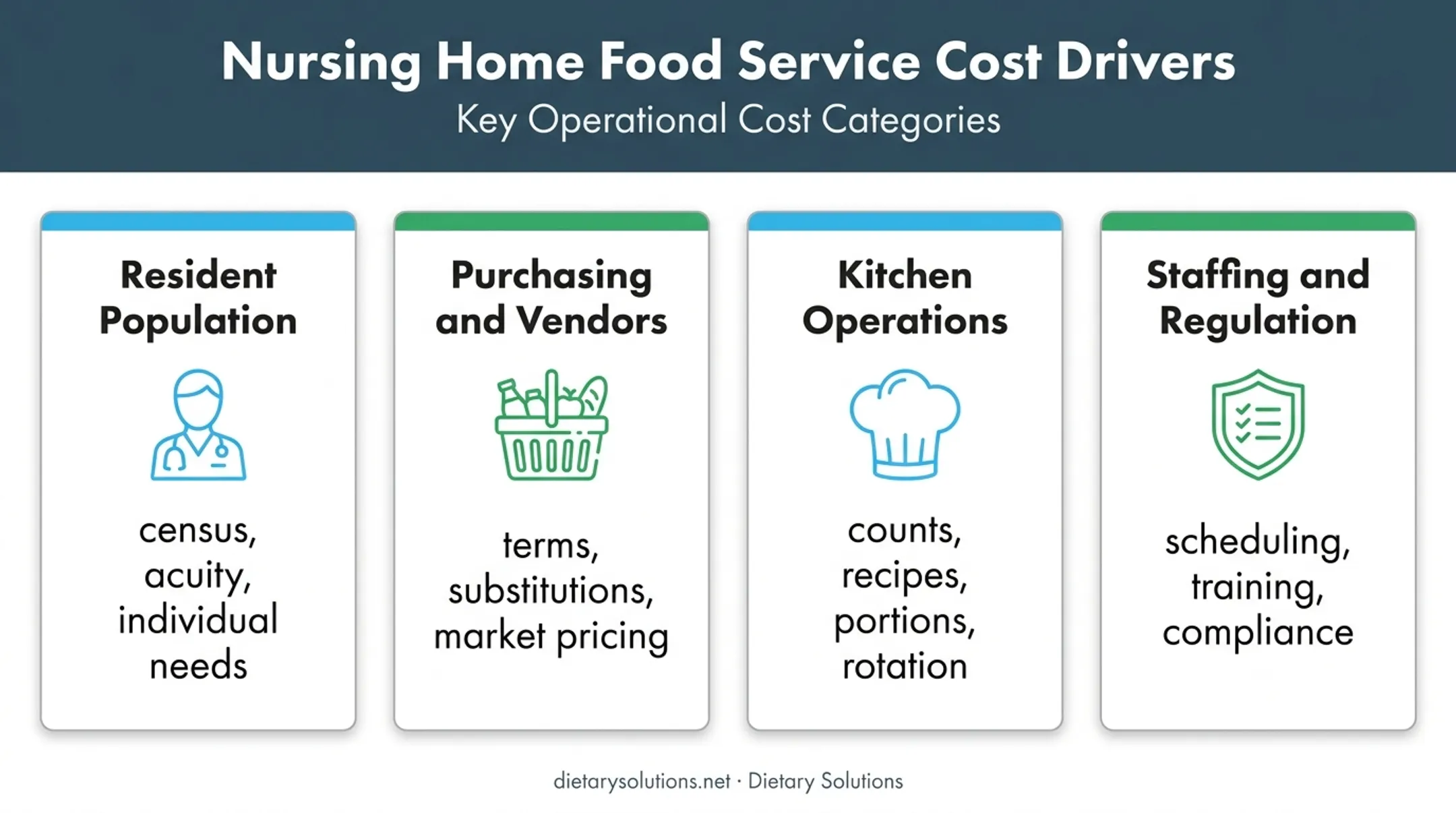 Four nursing home food service cost driver categories and controls