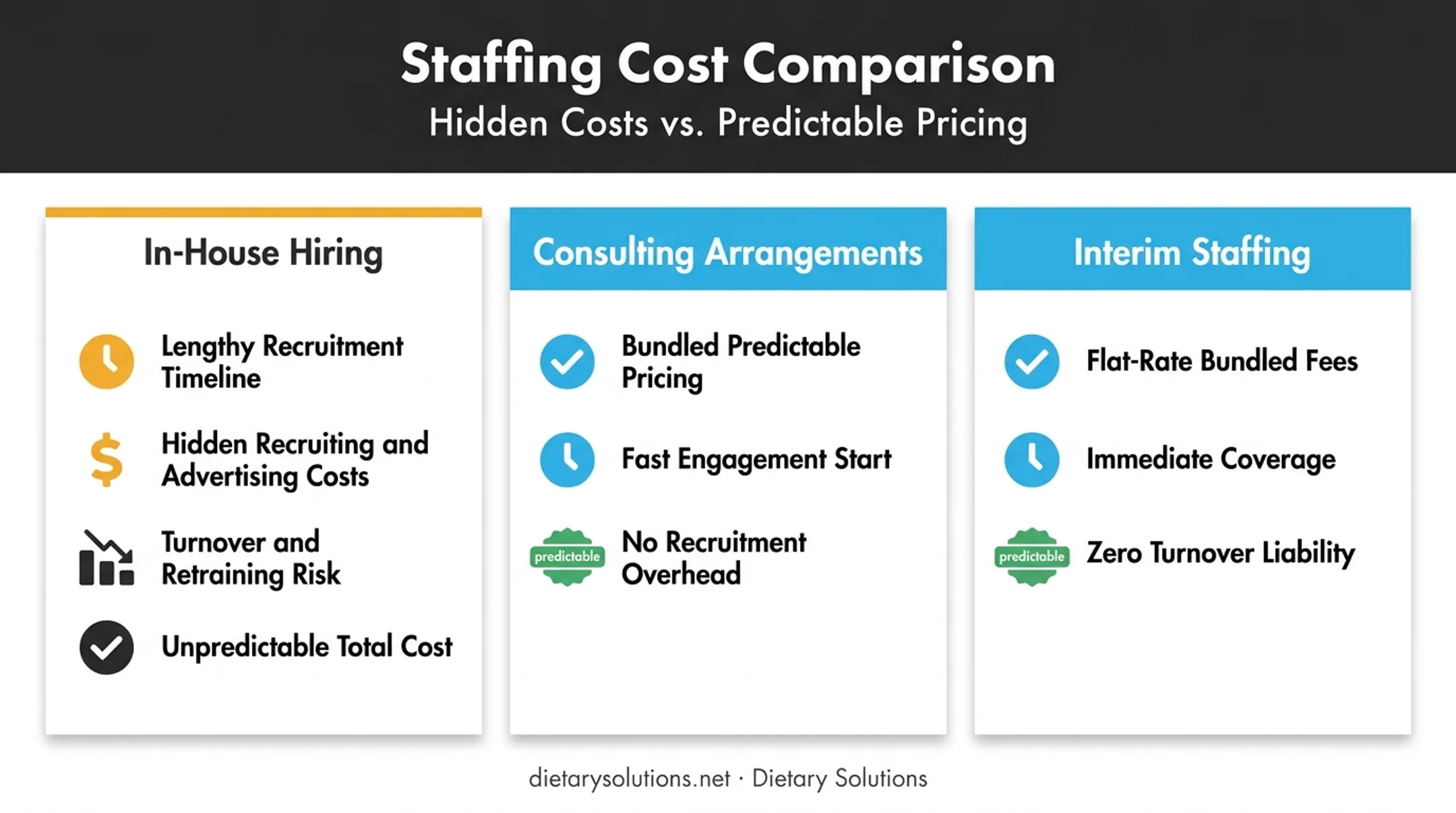 In-house versus consulting versus staffing cost comparison for dietitian services