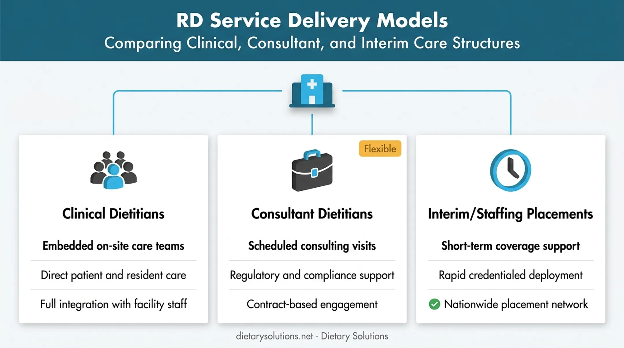 Three RD service models comparing clinical consultant and interim staffing structures
