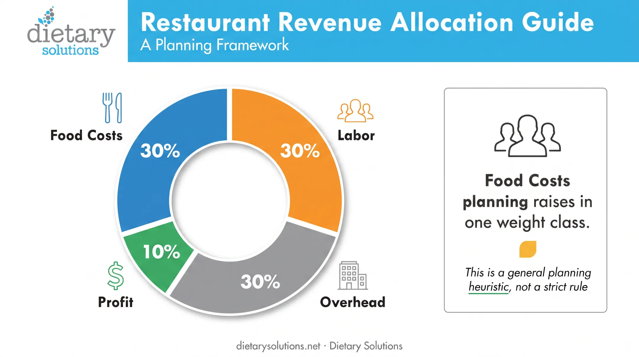 30/30/30/10 budgeting rule pie chart for restaurant cost allocation