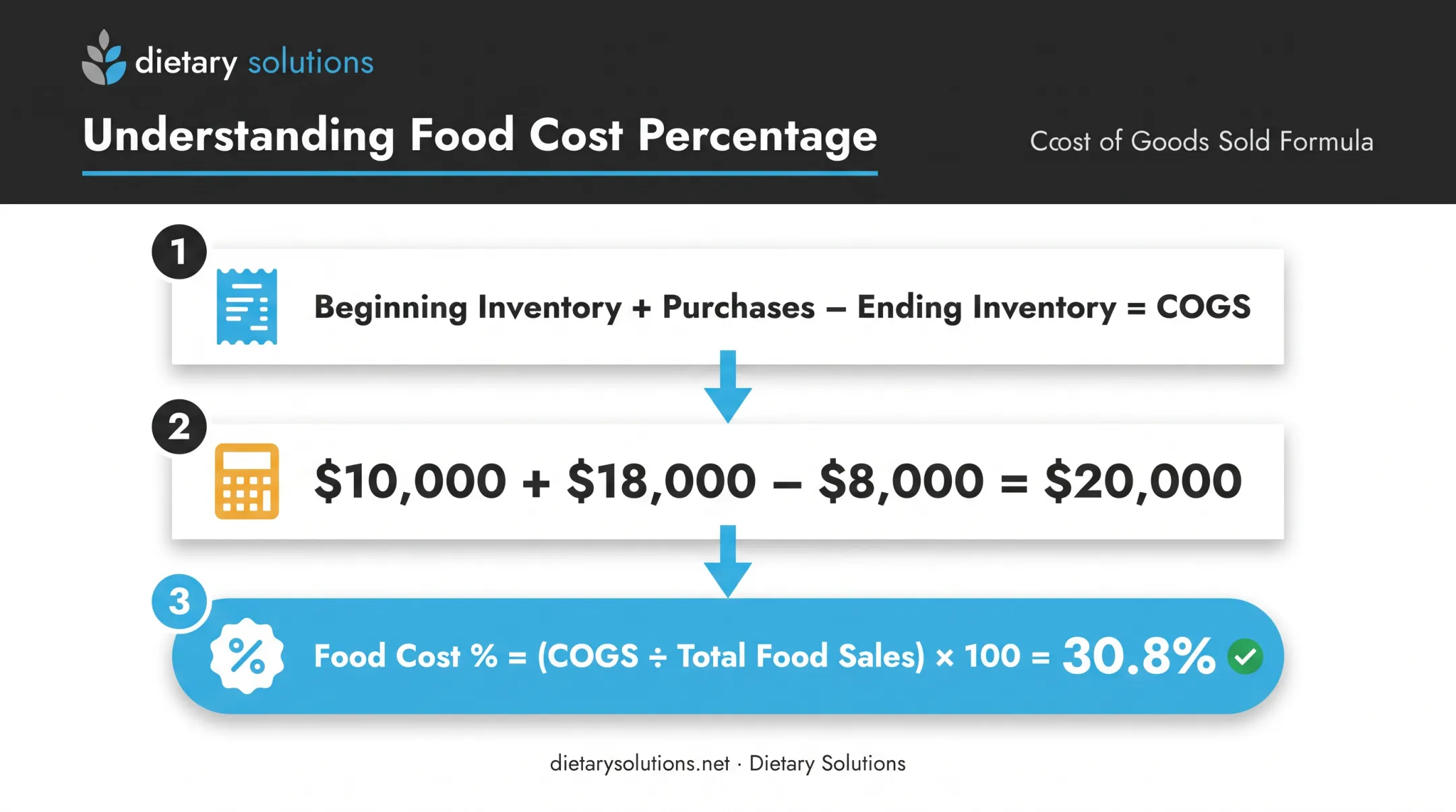 Food cost percentage calculation formula with worked inventory example