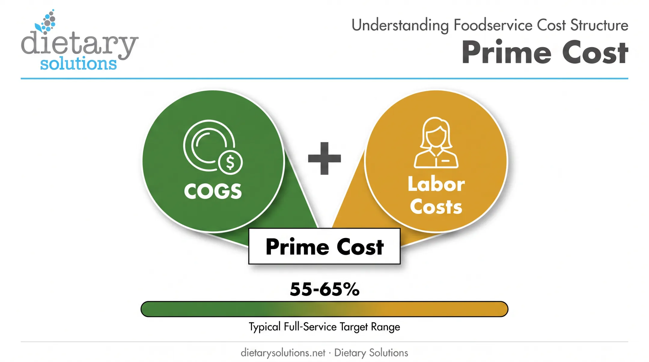 Prime cost formula showing COGS plus labor costs breakdown