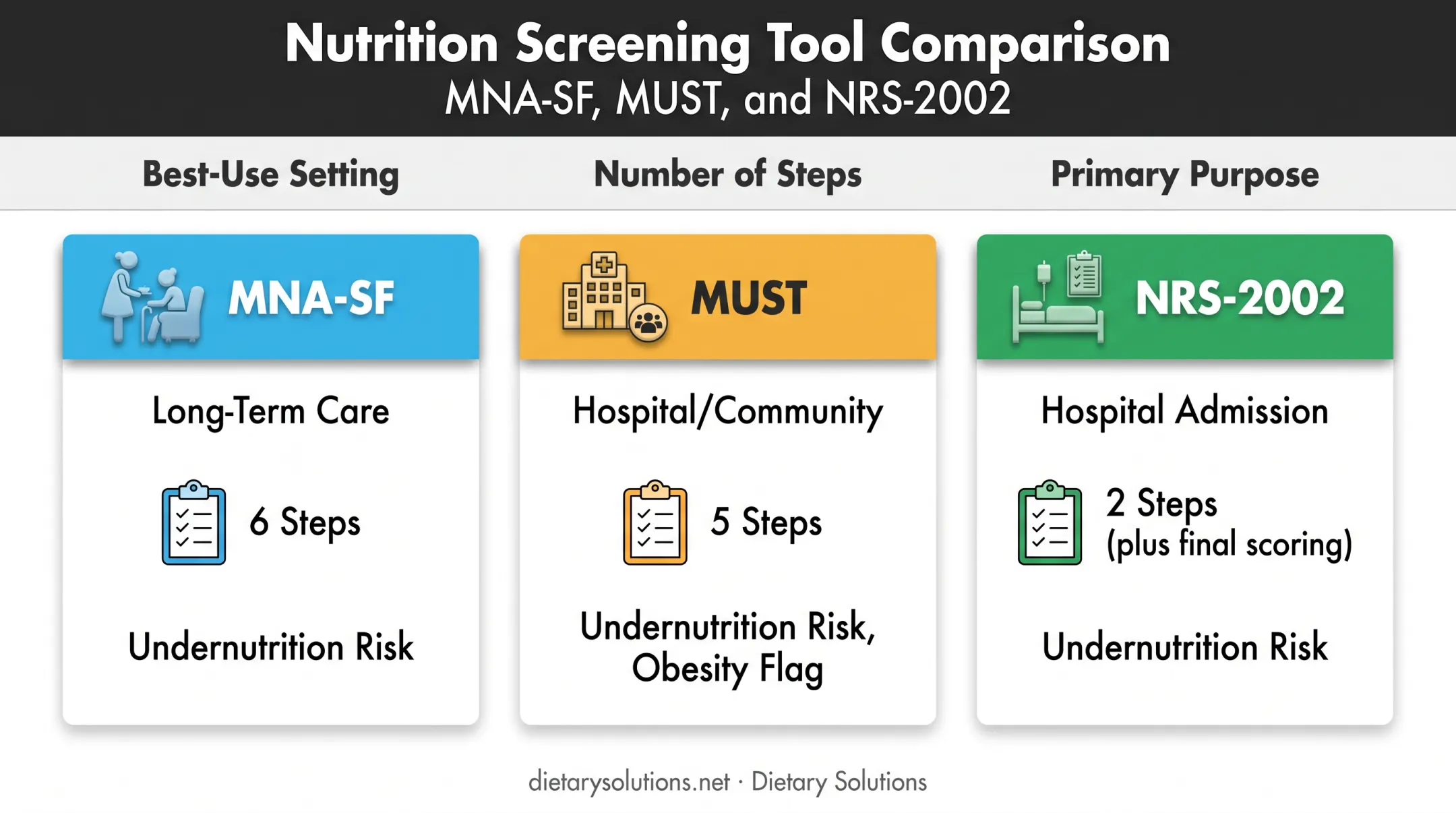 Comparison of MNA-SF MUST and NRS-2002 nutrition screening tools