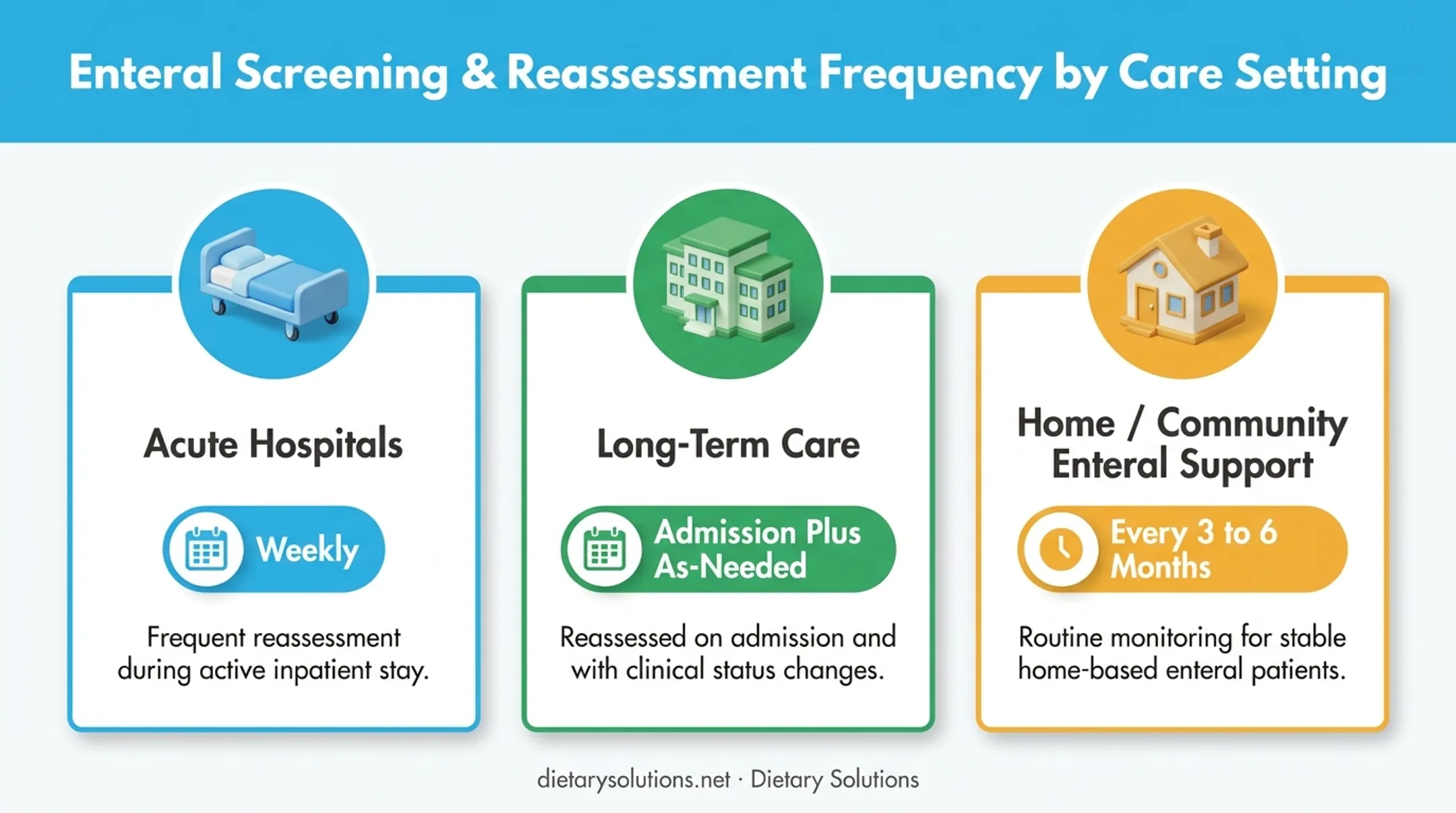 Nutrition documentation frequency across hospital long-term and home care settings