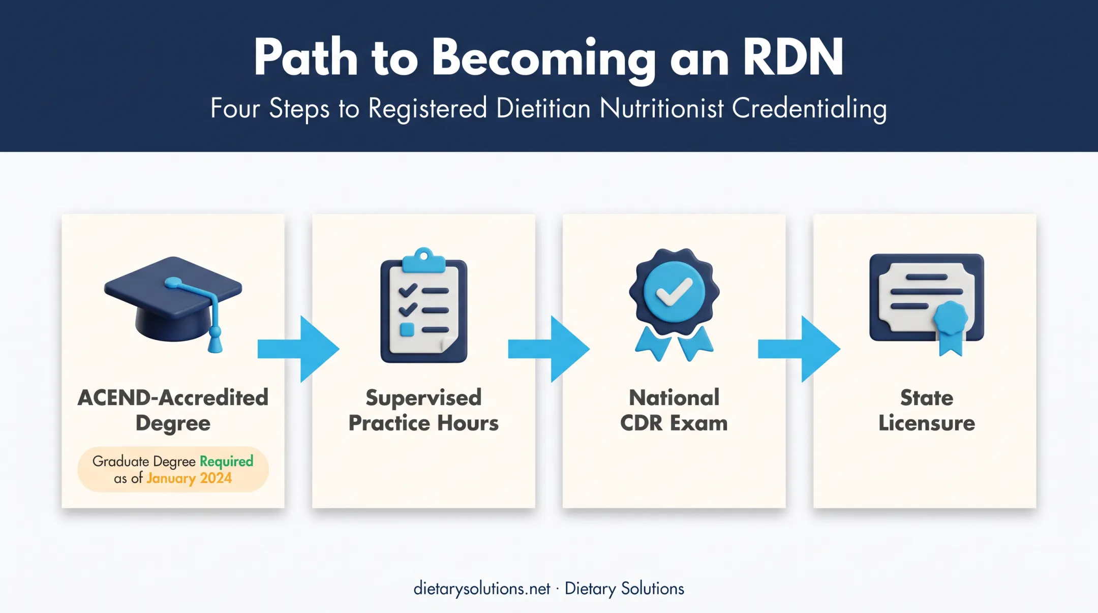 RDN credentialing path from degree to national exam