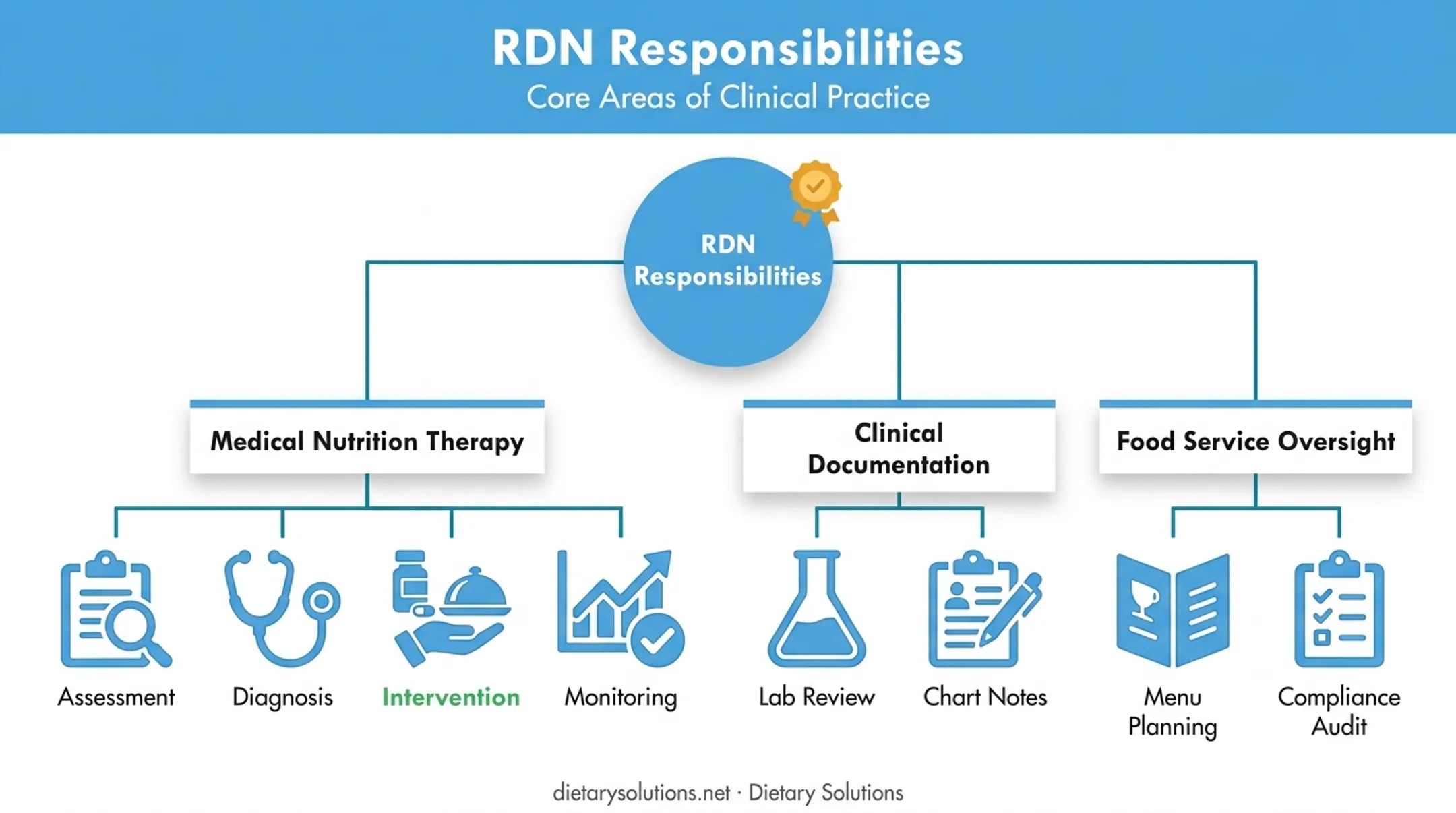 RDN core responsibilities across clinical care and food service oversight