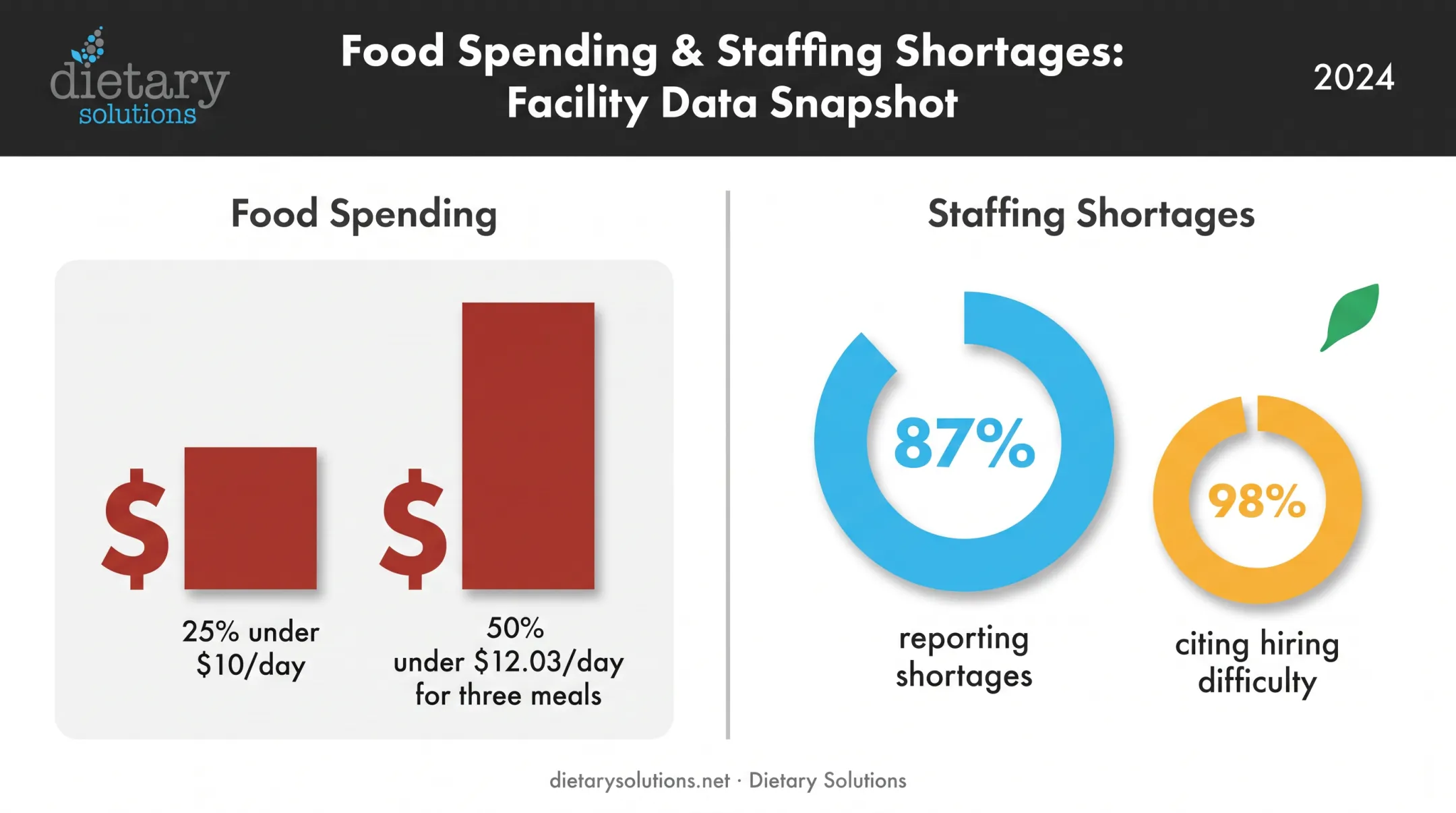 nursing home staffing shortage and food spending statistics comparison