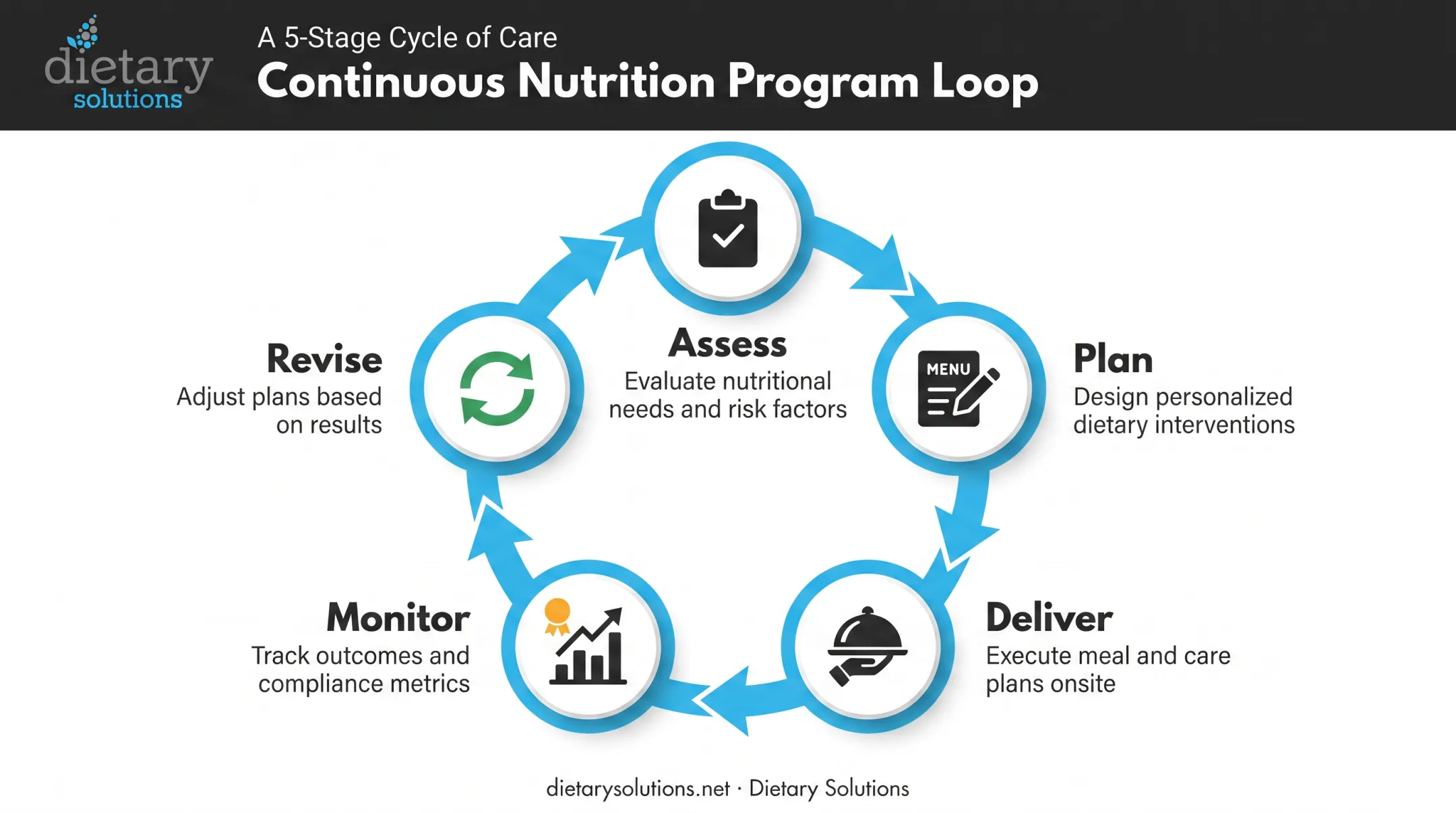 5-step nursing home nutrition program cycle from assessment to revision