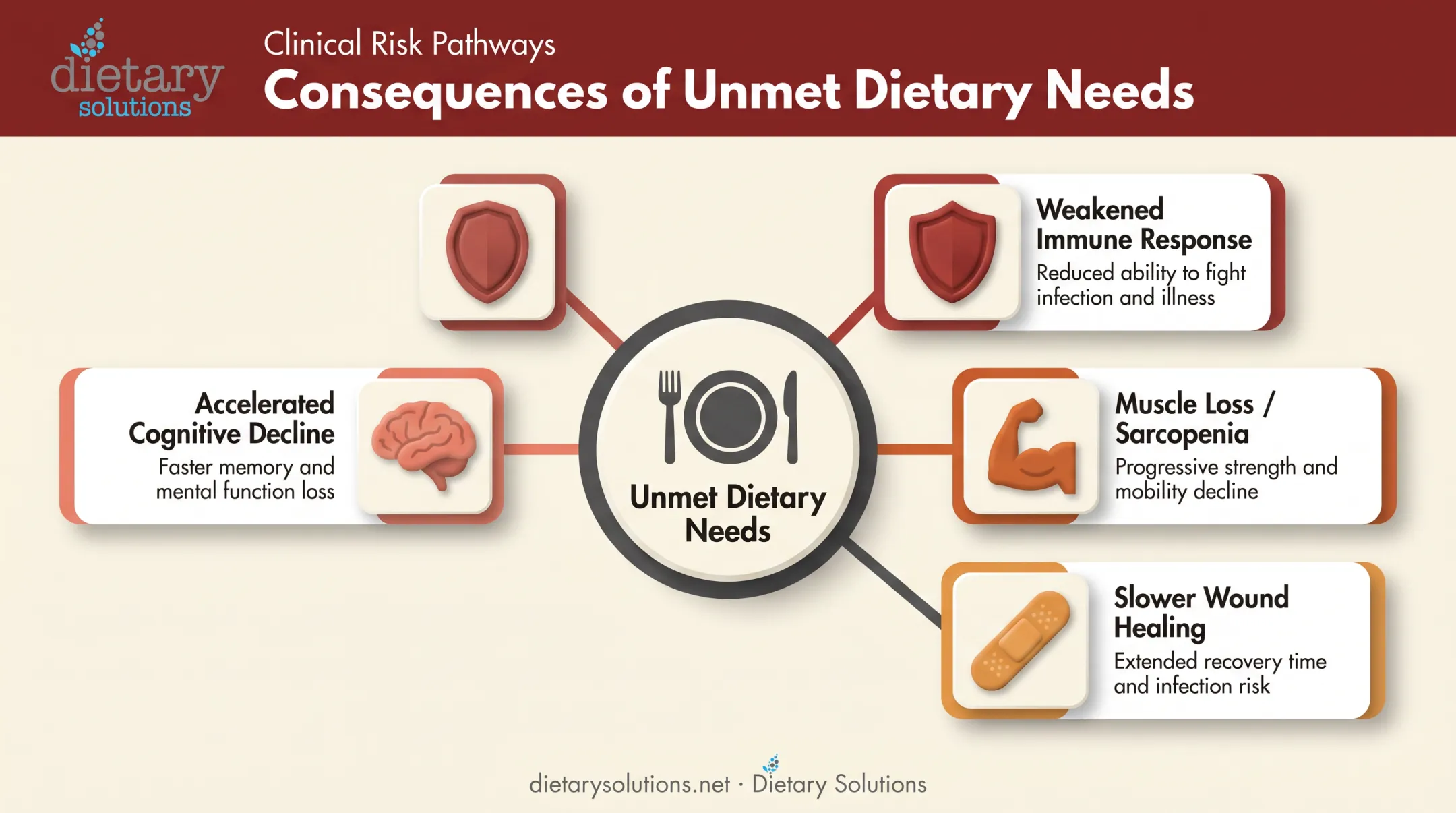 consequences of unmet dietary needs in elderly nursing home residents
