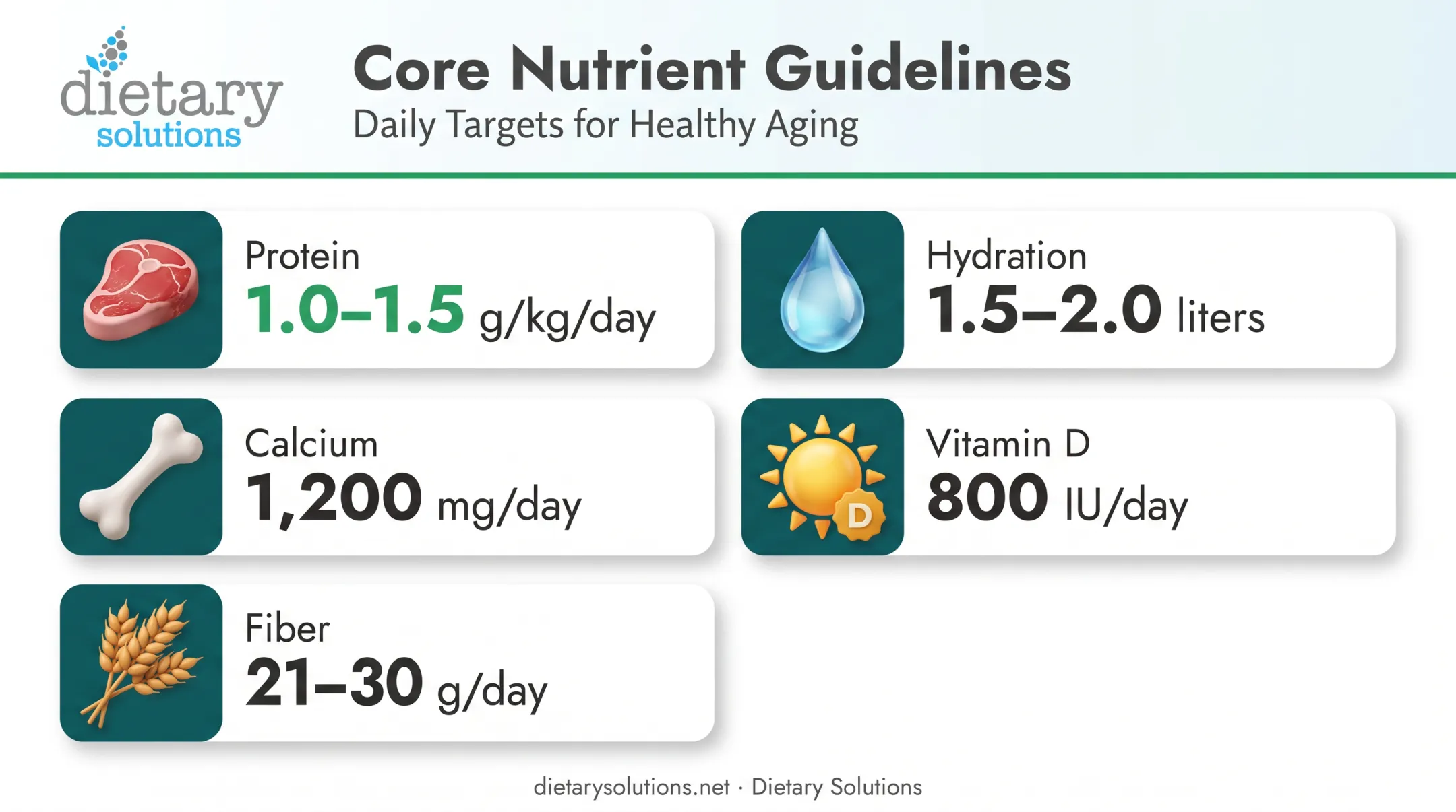 core nutritional requirements chart for elderly nursing home residents