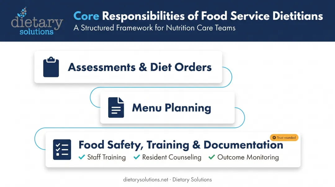 Dietitian core responsibilities across assessments training and monitoring