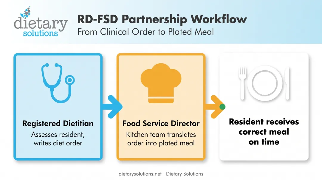 Registered dietitian and food service director workflow partnership diagram