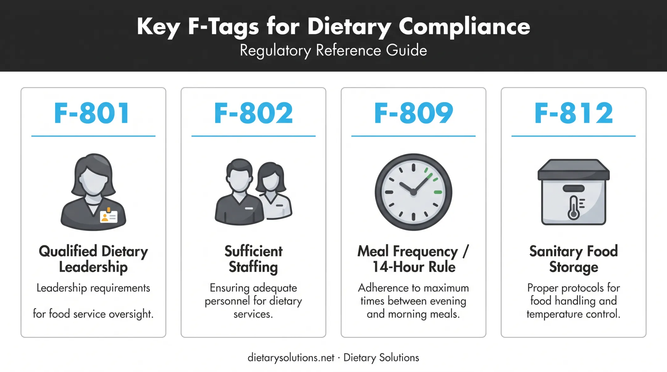 Common F-tag citations for nursing home dietary and staffing compliance