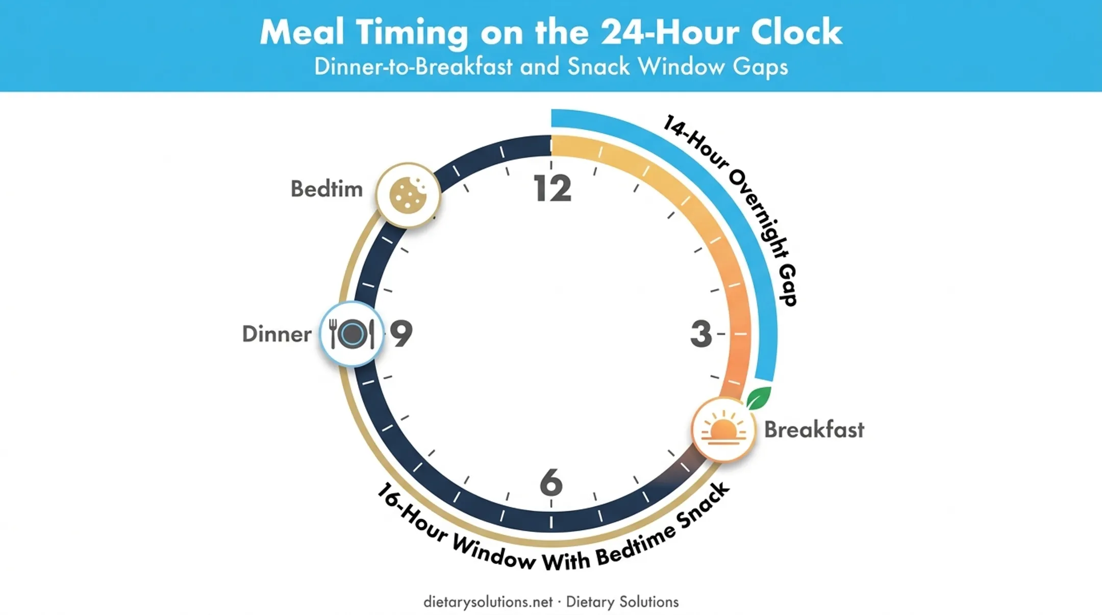 14-hour meal timing rule showing dinner to breakfast window compliance