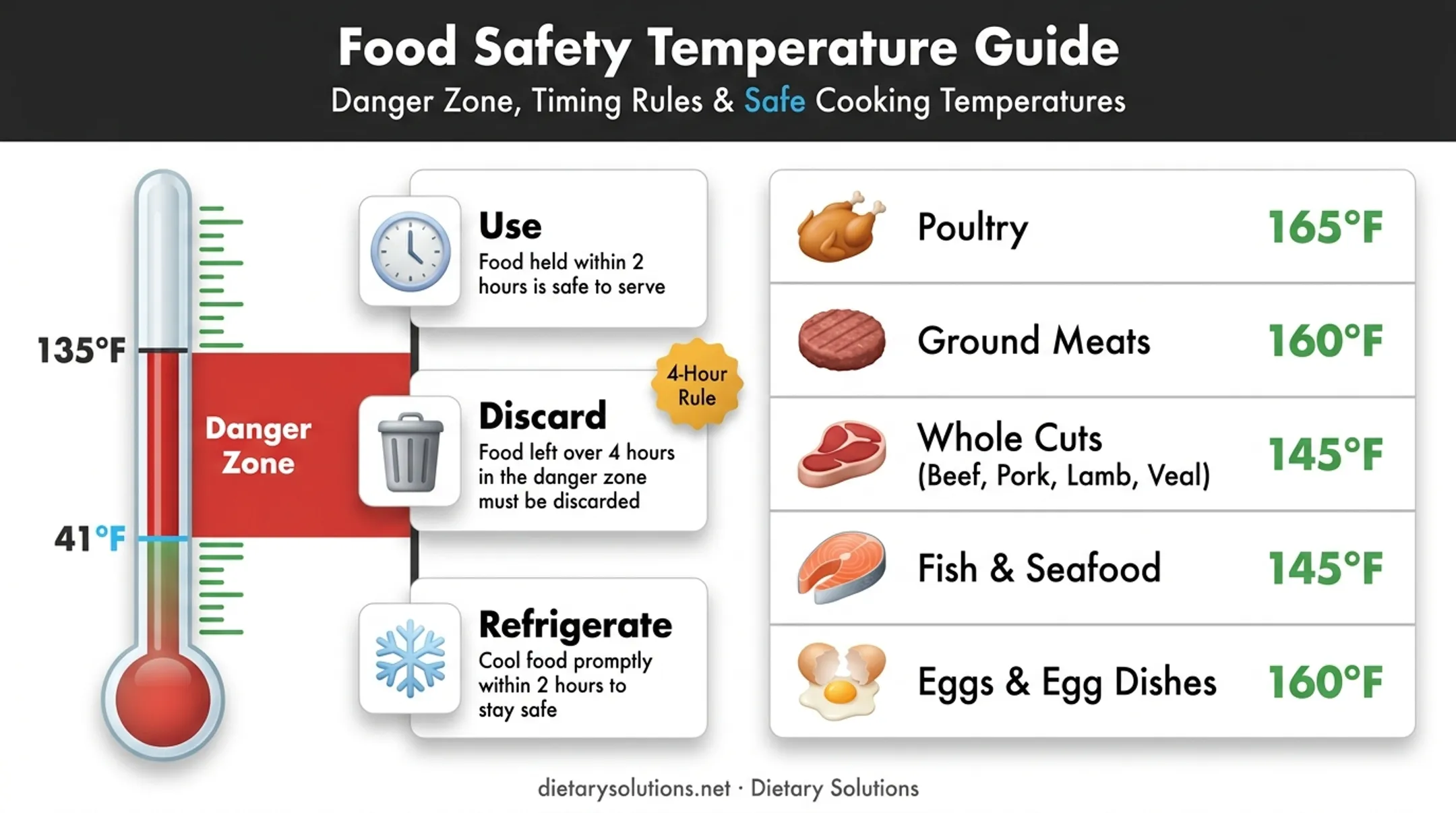 TCS food temperature danger zone and safe cooking minimums chart
