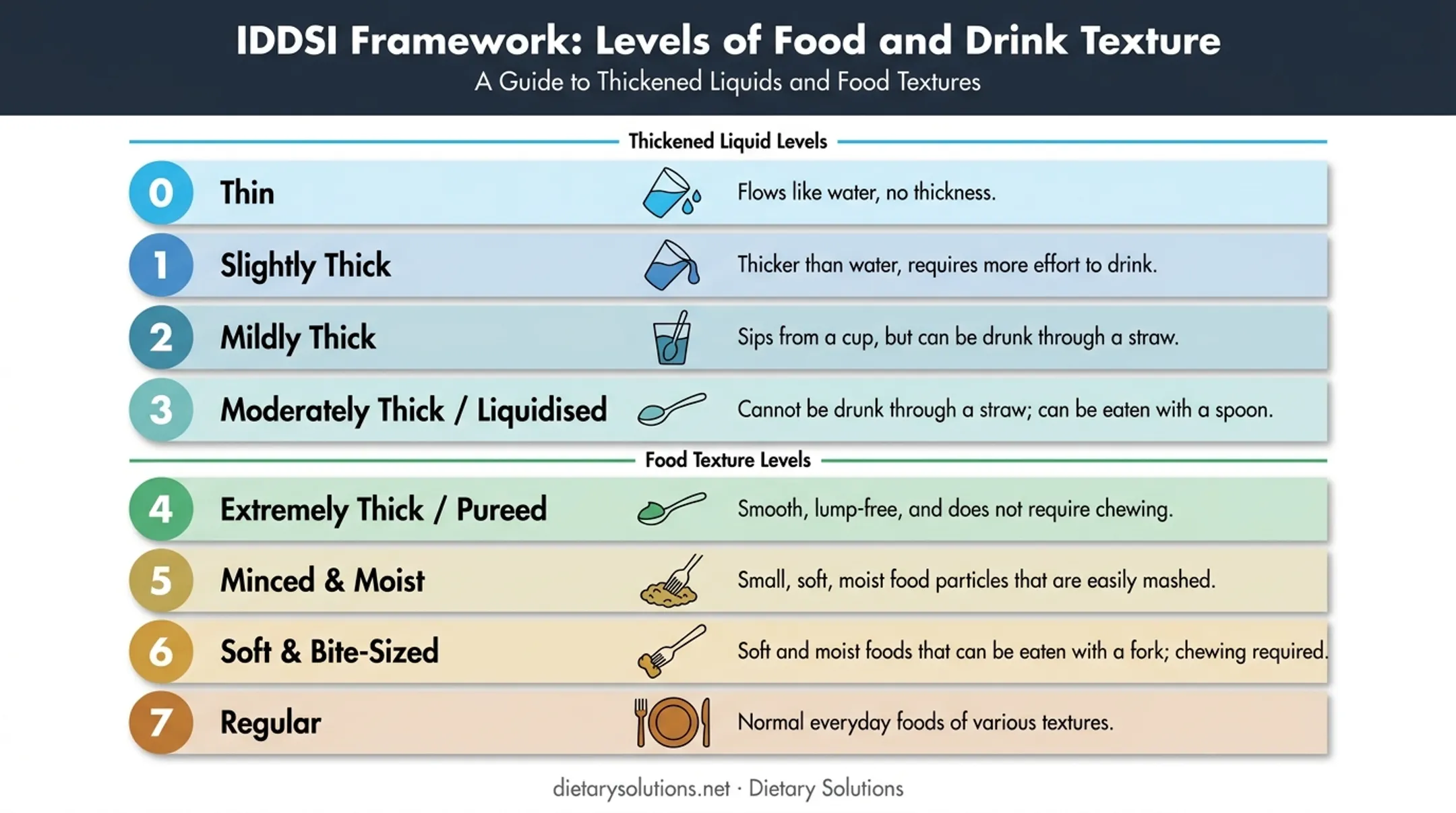 IDDSI eight-level dysphagia diet texture classification framework chart