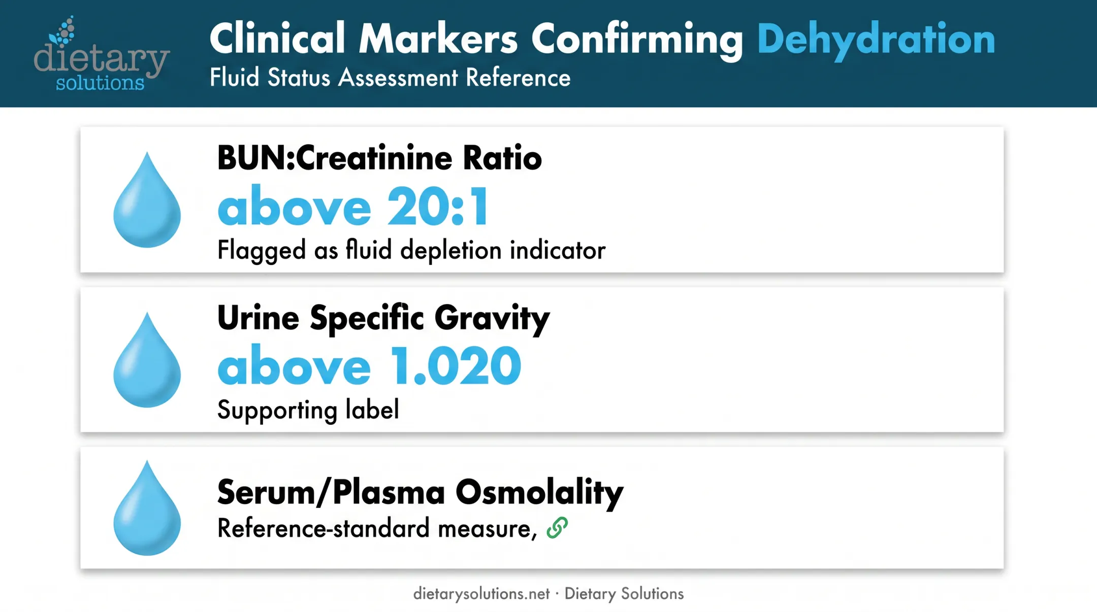 Clinical markers used to confirm dehydration in elderly patients