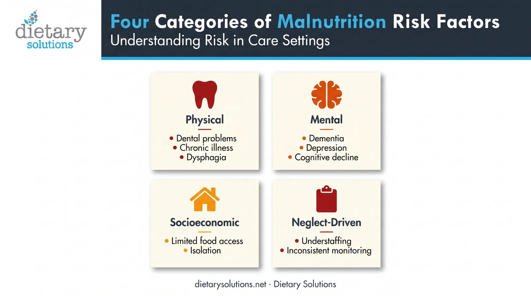 Four categories of malnutrition risk factors in nursing home residents