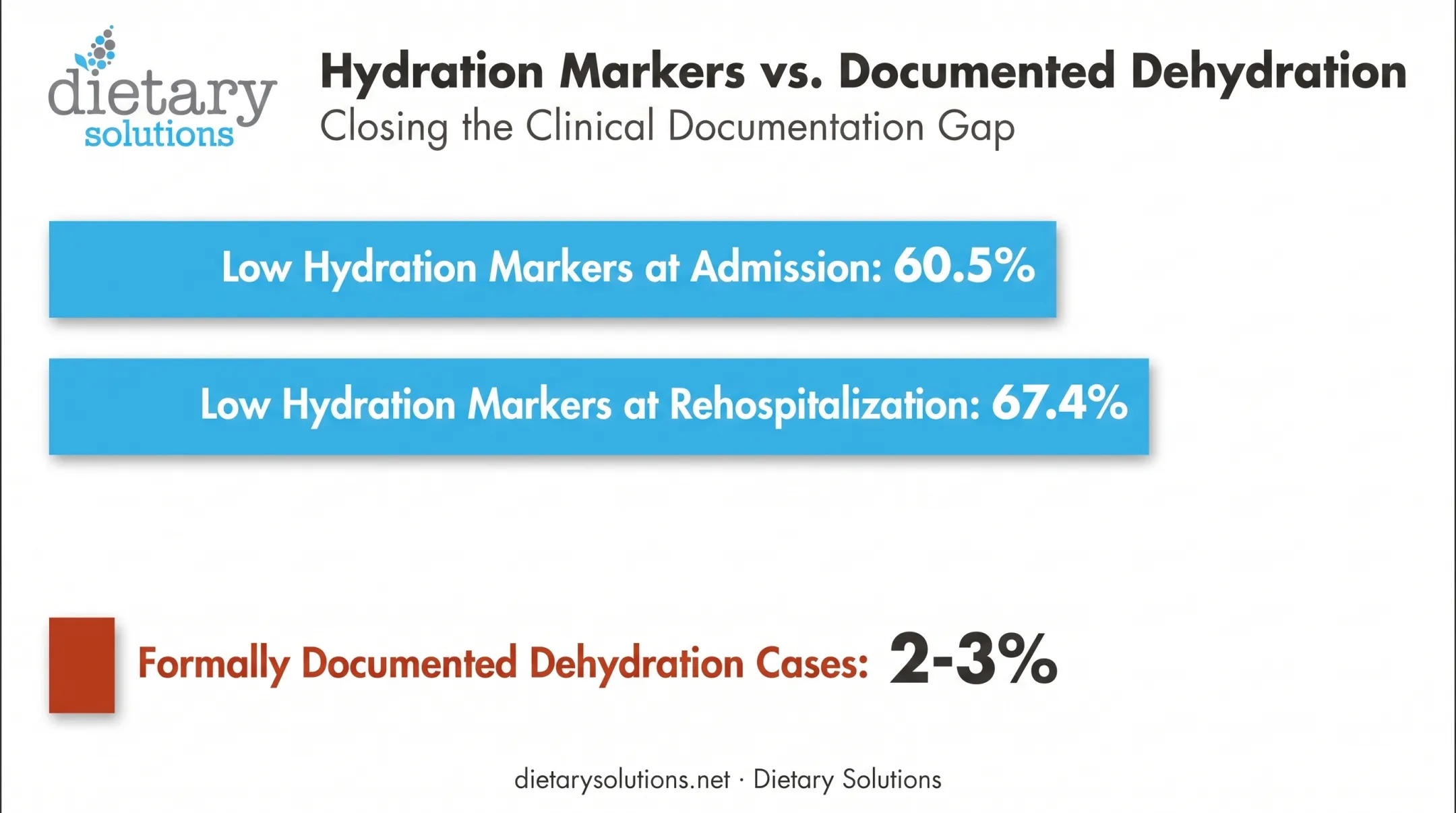Hydration marker rates versus documented dehydration cases in long-term care
