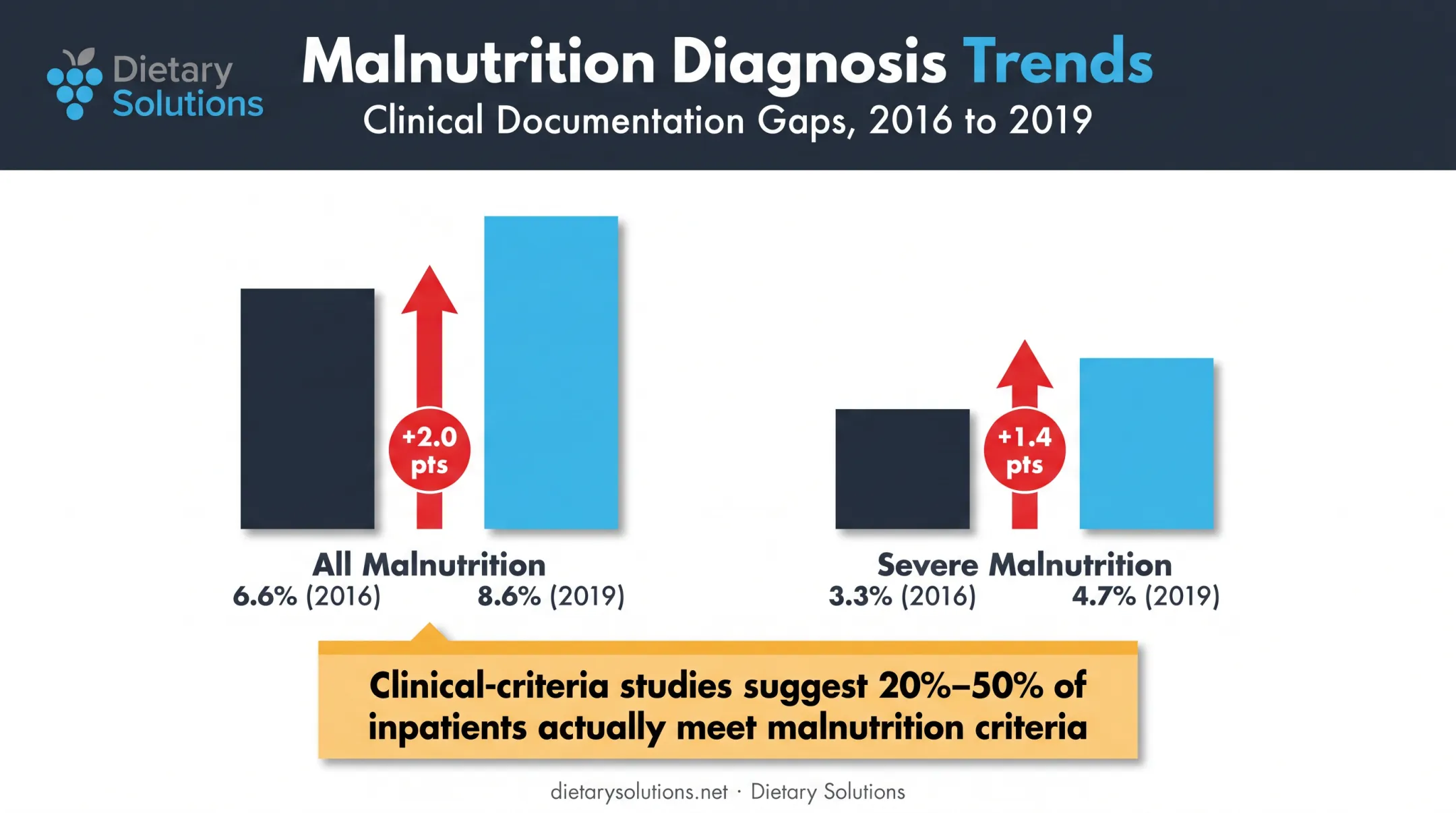 Hospital malnutrition rates rising from 2016 to 2019 statistics