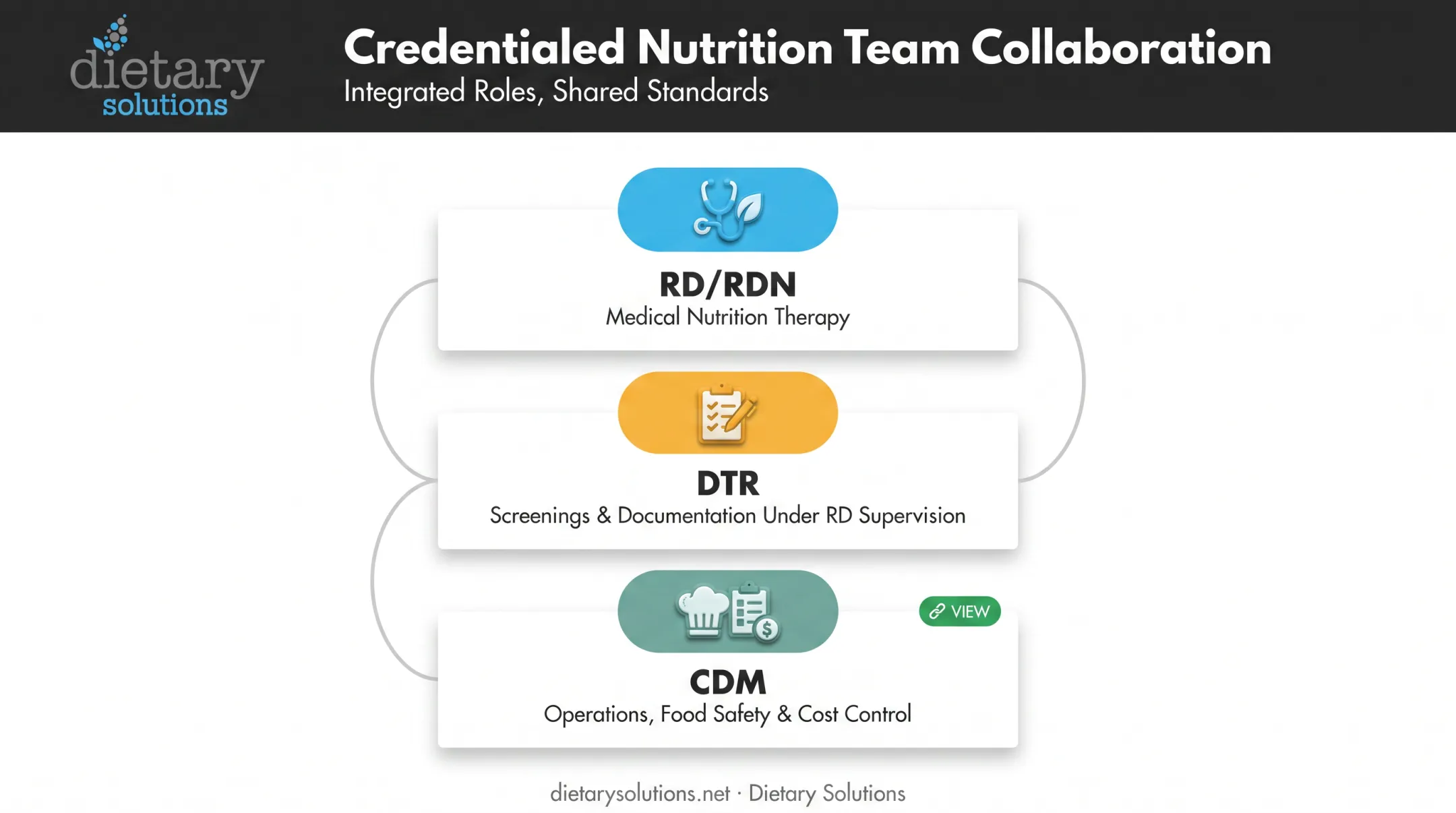 Nutrition care team hierarchy showing RD DTR and CDM roles