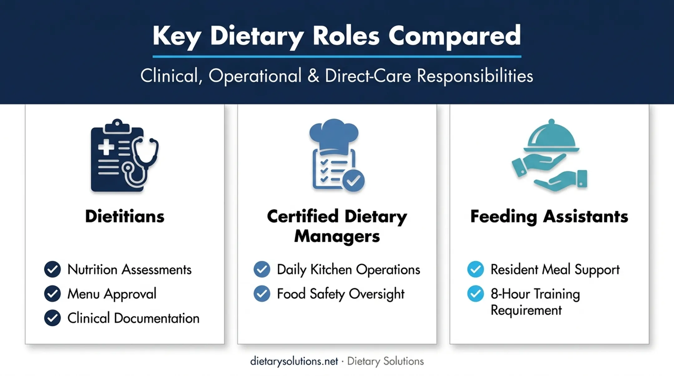 Three key healthcare dietary staffing roles and responsibilities breakdown