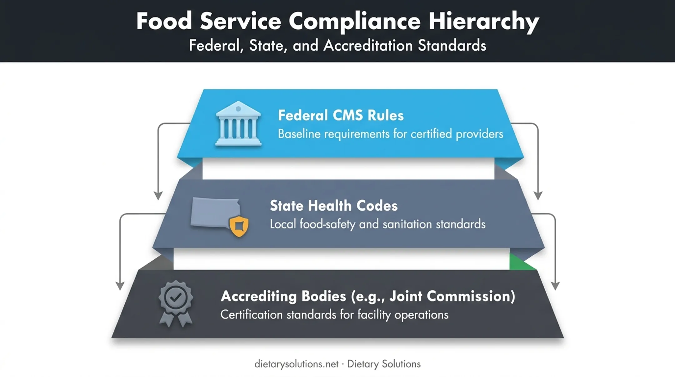 Three layers of healthcare food service compliance regulation hierarchy
